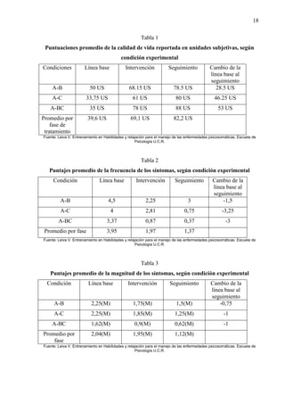 18
Tabla 1
Puntuaciones promedio de la calidad de vida reportada en unidades subjetivas, según
condición experimental
Condiciones Línea base Intervención Seguimiento Cambio de la
línea base al
seguimiento
A-B 50 US 68.15 US 78.5 US 28.5 US
A-C 33,75 US 61 US 80 US 46.25 US
A-BC 35 US 78 US 88 US 53 US
Promedio por
fase de
tratamiento
39,6 US 69,1 US 82,2 US
Fuente: Leiva V. Entrenamiento en Habilidades y relajación para el manejo de las enfermedades psicosomáticas. Escuela de
Psicología U.C.R.
Tabla 2
Puntajes promedio de la frecuencia de los síntomas, según condición experimental
Condición Línea base Intervención Seguimiento Cambio de la
línea base al
seguimiento
A-B 4,5 2,25 3 -1,5
A-C 4 2,81 0,75 -3,25
A-BC 3,37 0,87 0,37 -3
Promedio por fase 3,95 1,97 1,37
Fuente: Leiva V. Entrenamiento en Habilidades y relajación para el manejo de las enfermedades psicosomáticas. Escuela de
Psicología U.C.R.
Tabla 3
Puntajes promedio de la magnitud de los síntomas, según condición experimental
Condición Línea base Intervención Seguimiento Cambio de la
línea base al
seguimiento
A-B 2,25(M) 1,75(M) 1,5(M) -0,75
A-C 2,25(M) 1,85(M) 1,25(M) -1
A-BC 1,62(M) 0,9(M) 0,62(M) -1
Promedio por
fase
2,04(M) 1,95(M) 1,12(M)
Fuente: Leiva V. Entrenamiento en Habilidades y relajación para el manejo de las enfermedades psicosomáticas. Escuela de
Psicología U.C.R.
 
