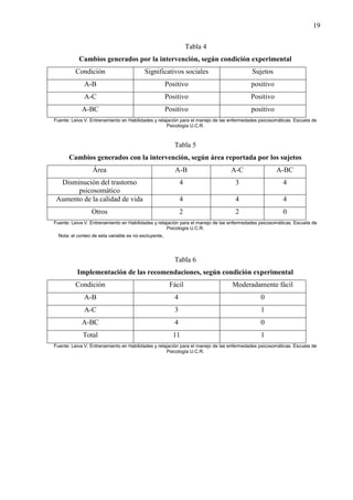 19
Tabla 4
Cambios generados por la intervención, según condición experimental
Condición Significativos sociales Sujetos
A-B Positivo positivo
A-C Positivo Positivo
A-BC Positivo positivo
Fuente: Leiva V. Entrenamiento en Habilidades y relajación para el manejo de las enfermedades psicosomáticas. Escuela de
Psicología U.C.R.
Tabla 5
Cambios generados con la intervención, según área reportada por los sujetos
Área A-B A-C A-BC
Disminución del trastorno
psicosomático
4 3 4
Aumento de la calidad de vida 4 4 4
Otros 2 2 0
Fuente: Leiva V. Entrenamiento en Habilidades y relajación para el manejo de las enfermedades psicosomáticas. Escuela de
Psicología U.C.R.
Nota: el conteo de esta variable es no excluyente.
Tabla 6
Implementación de las recomendaciones, según condición experimental
Condición Fácil Moderadamente fácil
A-B 4 0
A-C 3 1
A-BC 4 0
Total 11 1
Fuente: Leiva V. Entrenamiento en Habilidades y relajación para el manejo de las enfermedades psicosomáticas. Escuela de
Psicología U.C.R.
 