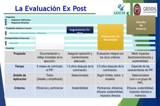 La Evaluación Ex Post
Propósito Documentación y
reflejo inmediato de la
ejecución.
Asegurar operación y
mantenimiento
adecuado.
Evaluación integral con
los cinco criterios.
Medir impactos
directores/indirectos y
sostenibilidad.
Tiempo 6 meses de culminado
el PIP.
1-2 años después de la
culminación.
3-5 años después de la
culminación.
Depende de las
características de PIP.
Ámbito de
Aplicación
Todos
(Detalle y simplificado)
Seleccionados Según límites, todos o
muestra.
Seleccionados
(uno o un grupo de
PIP).
Criterios Eficiencia y pertinencia Sostenibilidad Pertinencia, eficiencia,
eficacia, sostenibilidad,
impactos directos
Eficacia, sostenibilidad,
impactos directos e
indirectos
Insumos
Ejecución
Componentes (Productos)
Operación y Mantenimiento , Utilización
Propósito (Objetivo Central)
Impactos
Impactos Indirectos
Impactos Directos
Evaluación de
Culminación
Seguimiento Ex-
Post
Evaluación de
Resultados
Estudio
de
Impacto
 