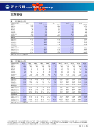 重點表格

  圖 1：年度損益表(合併)
   年損益表(百萬元)            2009                       2010                      2011                   2012F                  2013F
   營業收入                          11,528                    16,164                     17,384                 14,890                17,321
   營業毛利                           1,821                     2,154                      1,944                  1,827                 2,131
   營業利益                             712                       939                        547                    321                   531
   業外損益                              51                      -135                        183                    102                   109
   稅前純益                             763                       804                        730                    423                   640
   稅後淨利                             615                       631                        581                    300                   465
   每股盈餘(元)                         5.00                      5.02                       4.15                   2.13                  3.31
   期末股本                           1,229                     1,257                      1,401                  1,405                 1,405
   重要比率
   營業毛利率                         15.8%                     13.3%                      11.2%                  12.3%                  12.3%
   營業利益率                          6.2%                      5.8%                       3.1%                   2.2%                   3.1%
   稅前純益率                          6.6%                      5.0%                       4.2%                   2.8%                   3.7%
   稅後淨利率                          5.3%                      3.9%                       3.3%                   2.0%                   2.7%
   年成長率(%)
   營業收入成長率                         9.3%                    40.2%                       7.5%                  -14.3%                 16.3%
   營業利益成長率                        -4.5%                    18.3%                      -9.7%                   -6.0%                 16.6%
   稅前純益成長率                       -13.7%                     5.4%                      -9.2%                  -42.0%                 51.1%
   稅後淨利成長率                       -14.4%                     2.7%                      -7.9%                  -48.4%                 55.3%
  資料來源：TEJ，元大投顧預估



  圖 2：分季損益表(合併)
   季損益表(百萬元)   2011        1Q12           2Q12      3Q12        4Q12F        2012F       1Q13F     2Q13F      3Q13F     4Q13F      2013F
   營業收入        17,384           3,519      3,567      3,535          4,269   14,890        3,976     4,246      4,498     4,601    17,321
   營業毛利         1,944             432        415        444            536    1,827          499       519        550       564     2,131
   營業利益           547              76         56         53            136      321          119       129        140       144       531
   業外損益           183              24         15         39             24      102           27        27         27        27       109
   稅前純益           730             100         71         92            160      423          146       156        167       171       640
   稅後淨利           581              76         45         64            115      300          109       109        122       125       465
   每股盈餘(元)       4.15            0.54       0.32       0.46           0.82     2.13         0.78      0.78       0.87      0.89      3.31
   期末股本         1,401           1,405      1,405      1,405          1,405    1,405        1,405     1,405      1,405     1,405     1,405
   重要比率
   營業毛利率       11.2%           12.3%      11.6%      12.6%          12.6%     12.3%       12.5%     12.2%      12.2%     12.3%      12.3%
   營業利益率        3.1%            2.2%       1.6%       1.5%           3.2%      2.2%        3.0%      3.0%       3.1%      3.1%       3.1%
   稅前純益率        4.2%            2.8%       2.0%       2.6%           3.8%      2.8%        3.7%      3.7%       3.7%      3.7%       3.7%
   稅後淨利率        3.3%            2.1%       1.3%       1.8%           2.7%      2.0%        2.8%      2.6%       2.7%      2.7%       2.7%
   季成長率(%)
   營業收入成長率      --             -22.5%       1.4%     -0.9%          20.8%     --           -6.9%     6.8%       5.9%      2.3%      --
   營業利益成長率      --             -30.1%      -3.8%      6.9%          20.8%     --           -7.0%     4.0%       6.0%      2.6%      --
   稅前純益成長率      --             -28.8%     -28.5%     29.3%          73.7%     --           -8.9%     6.9%       7.1%      2.5%      --
   稅後淨利成長率      --             -38.6%     -40.9%     43.8%          79.8%     --           -5.1%    -0.2%      11.7%      2.5%      --
   年成長率(%)
   營業收入成長率       7.5%           -8.7%      -9.1%     -30.2%          -6.0%   -14.3%       13.0%     19.0%      27.2%      7.8%      16.3%
   營業利益成長率      -9.7%           22.3%     -11.7%     -11.7%         -13.2%    -6.0%       15.5%     24.9%      23.8%      5.2%      16.6%
   稅前純益成長率      -9.2%          -37.8%     -57.4%     -64.9%          14.4%   -42.0%       46.4%    118.7%      81.1%      6.8%      51.1%
   稅後淨利成長率      -7.9%          -41.8%     -66.9%     -66.5%          -6.2%   -48.4%       44.9%    144.6%      90.0%      8.3%      55.3%
  資料來源：TEJ，元大投顧預估




本報告純屬研究性質，僅供元大集團內部同仁及客戶參考，不保證其完整性及精確性，且不提供或嘗試遊說客戶做為買賣股票之投資依據。報告中所有的意見與預估，
係取自本公司相信為可靠之資料來源，且為特定日期所為之判斷，有其時效性，邇後若有變更，本公司將不做預告或主動更新。投資人於決策時應審慎衡量本身風險，
並就投資結果自行負責。以上報告內容之著作權屬元大投顧所有，禁止任何形式之抄襲、引用或轉載。
                                                                                                                           第 2 頁，共 4 頁
 