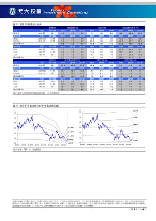 圖 3：智易 同業價值比較表
                                                     股價(元)                        每股盈餘(元)                               本益比(倍)                                 每股盈餘成長率 (%)
公司                                        代號         12/12/26           2011    2012F 2013F                  2011       2012F             2013F            2011        2012F              2013F
華星光                                  4979 TT           30.1              4.1     2.1    3.3                   7.3        14.1              9.0              -8.0       -48.4               55.5
國外同業                                   代號            12/12/26           2011    2012F 2013F                  2011       2012F             2013F            2011        2012F              2013F
JDSU                                JDSU US           19.83              1.2     1.5    1.6                  16.9        13.1              12.3            -12.0        29.1               6.6
Corning                             GLW US            12.76              0.6     1.0    1.2                  20.9        13.0              10.3            -36.5        60.7               26.5
國外同業平均                                                                   0.9     1.2    1.4                  18.9        13.1              11.3            -24.2        44.9               16.6
國內同業                                      代號         12/12/26           2011    2012F 2013F                  2011       2012F             2013F            2011        2012F              2013F
聯鈞                                   3450 TT           18.6              1.5     0.5    0.5                  12.4        35.0              38.7            -20.6       -64.5               -9.5
前鼎                                   4908 TT          41.95              3.2     3.9    4.2                  13.2        10.7              10.0            78.6         23.3               6.3
上詮                                   3363 TT           19.3              2.0     1.2    1.3                   9.7        16.2              14.7             0.9        -39.9               10.2
國內同業平均                                                                   2.2     1.9    2.0                  11.8        20.6              21.1            19.6        -27.0               2.4
                                                     股價(元)                   股東權益報酬率(%)                                每股淨值(元)                                       股價淨值比(倍)
公司                                        代號         12/12/26           2011         2012F    2013F          2011            2012F        2013F            2011        2012F              2013F
華星光                                  4979 TT           30.1             -17.4        -48.4     55.5          36.6             36.7         39.0             0.8         0.8                0.8
國外同業                                   代號            12/12/26           2011         2012F    2013F          2011            2012F        2013F            2011        2012F              2013F
JDSU                                JDSU US           17.99             19.7          19.2     18.2           8.7             9.7          10.5             2.1         1.9                1.7
Corning                             GLW US             11.2              8.7          12.6     14.1           7.0             8.2          9.2              1.6         1.4                1.2
國外同業平均                                                                  14.2          15.9     16.1           7.9             9.0          9.9              1.8         1.6                1.5
國內同業                                      代號         12/12/26           2011         2012F    2013F          2011            2012F        2013F            2011        2012F              2013F
聯鈞                                   3450 TT           18.6              6.6          2.4      2.1           22.3             22.8         22.2             0.8         0.8                0.8
前鼎                                   4908 TT          41.95             19.9          21.5     20.2          17.9             19.8         21.5             2.3         2.1                2.0
上詮                                   3363 TT           19.3             10.1          6.4      6.9           20.2             18.7         19.2             1.0         1.0                1.0
國內同業平均                                                                  12.2          10.1     9.8           20.1             20.4         21.0             1.4         1.3                1.3
資料來源：彭博資訊( Bloomberg)，元大投顧預估




圖 4：智易 P/E Band(左圖) P/B Band(右圖)
                                                                                              元
元                                                                                             NT$                                                                              2.2 XP/B
                                                                                              80
 80


                                                                                              70                                                                               1.8 XP/B
 70


                                                                                              60
 60
                                                                                                                                                                               1.4 XP/B

 50                                                                               15.3 XP/E   50


                                                                                  12.9 XP/E                                                                                    1.0 XP/B
 40                                                                                           40

                                                                                  10.4 XP/E
 30                                                                                           30
                                                                                  8.0 XP/E
                                                                                                                                                                               0.6 XP/B

 20                                                                               5.5 XP/E    20
  2009/03   2009/09   2010/03   2010/09   2011/03   2011/09   2012/03   2012/09                2009/03   2009/09   2010/03   2010/09   2011/03   2011/09   2012/03   2012/09


資料來源：TEJ、元大投顧預估




本報告純屬研究性質，僅供元大集團內部同仁及客戶參考，不保證其完整性及精確性，且不提供或嘗試遊說客戶做為買賣股票之投資依據。報告中所有的意見與預估，
係取自本公司相信為可靠之資料來源，且為特定日期所為之判斷，有其時效性，邇後若有變更，本公司將不做預告或主動更新。投資人於決策時應審慎衡量本身風險，
並就投資結果自行負責。以上報告內容之著作權屬元大投顧所有，禁止任何形式之抄襲、引用或轉載。
                                                                                                                                                                           第 3 頁，共 4 頁
 