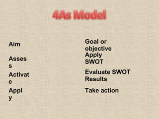 Aim Assess Activate Apply Goal or objective  Apply SWOT Evaluate SWOT Results Take action  