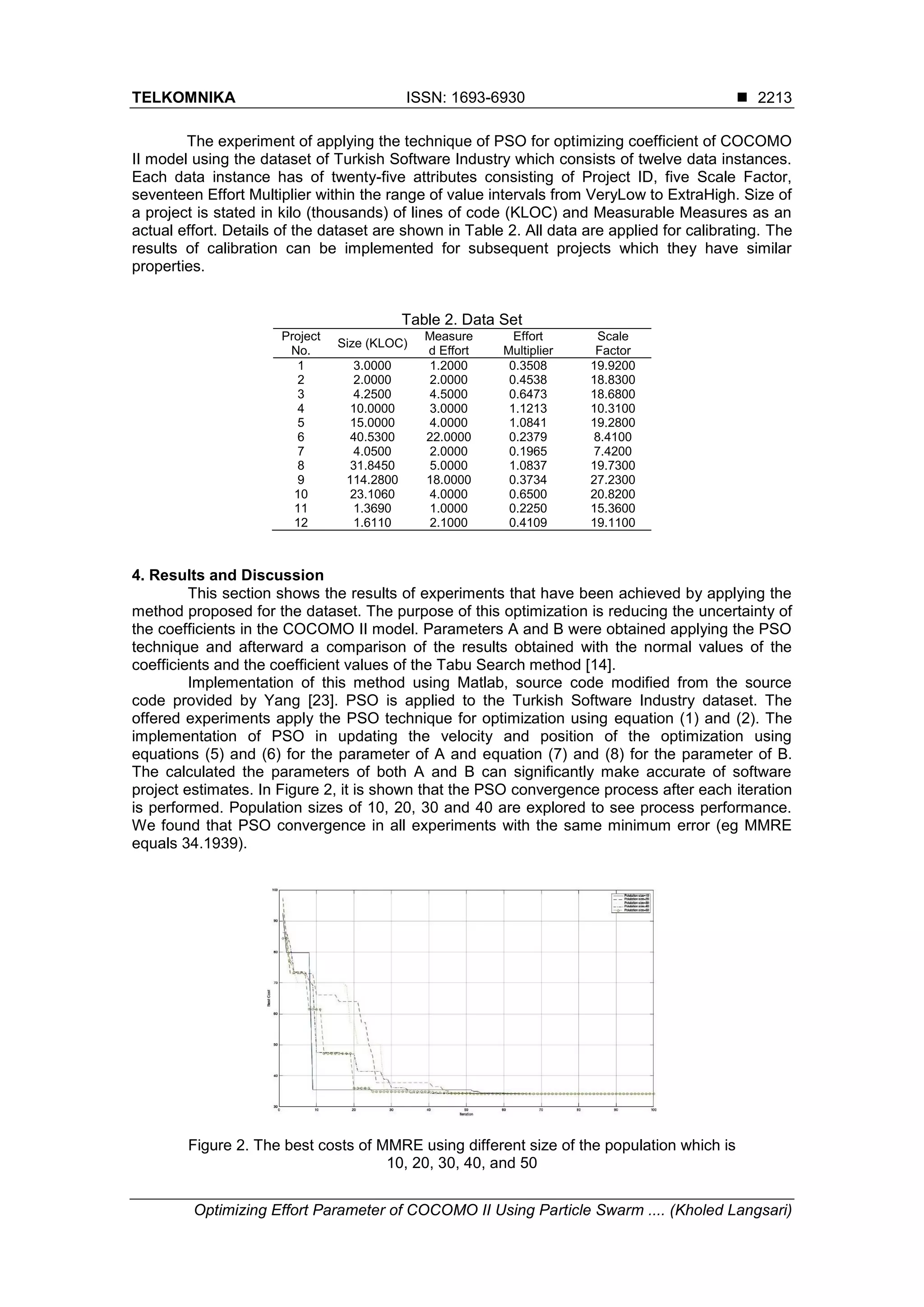 TELKOMNIKA ISSN: 1693-6930  Optimizing Effort Parameter of COCOMO II Using Particle Swarm .... (Kholed Langsari) 2213 The experiment of applying the technique of PSO for optimizing coefficient of COCOMO II model using the dataset of Turkish Software Industry which consists of twelve data instances. Each data instance has of twenty-five attributes consisting of Project ID, five Scale Factor, seventeen Effort Multiplier within the range of value intervals from VeryLow to ExtraHigh. Size of a project is stated in kilo (thousands) of lines of code (KLOC) and Measurable Measures as an actual effort. Details of the dataset are shown in Table 2. All data are applied for calibrating. The results of calibration can be implemented for subsequent projects which they have similar properties. Table 2. Data Set Project No. Size (KLOC) Measure d Effort Effort Multiplier Scale Factor 1 3.0000 1.2000 0.3508 19.9200 2 2.0000 2.0000 0.4538 18.8300 3 4.2500 4.5000 0.6473 18.6800 4 10.0000 3.0000 1.1213 10.3100 5 15.0000 4.0000 1.0841 19.2800 6 40.5300 22.0000 0.2379 8.4100 7 4.0500 2.0000 0.1965 7.4200 8 31.8450 5.0000 1.0837 19.7300 9 114.2800 18.0000 0.3734 27.2300 10 23.1060 4.0000 0.6500 20.8200 11 1.3690 1.0000 0.2250 15.3600 12 1.6110 2.1000 0.4109 19.1100 4. Results and Discussion This section shows the results of experiments that have been achieved by applying the method proposed for the dataset. The purpose of this optimization is reducing the uncertainty of the coefficients in the COCOMO II model. Parameters A and B were obtained applying the PSO technique and afterward a comparison of the results obtained with the normal values of the coefficients and the coefficient values of the Tabu Search method [14]. Implementation of this method using Matlab, source code modified from the source code provided by Yang [23]. PSO is applied to the Turkish Software Industry dataset. The offered experiments apply the PSO technique for optimization using equation (1) and (2). The implementation of PSO in updating the velocity and position of the optimization using equations (5) and (6) for the parameter of A and equation (7) and (8) for the parameter of B. The calculated the parameters of both A and B can significantly make accurate of software project estimates. In Figure 2, it is shown that the PSO convergence process after each iteration is performed. Population sizes of 10, 20, 30 and 40 are explored to see process performance. We found that PSO convergence in all experiments with the same minimum error (eg MMRE equals 34.1939). Figure 2. The best costs of MMRE using different size of the population which is 10, 20, 30, 40, and 50 