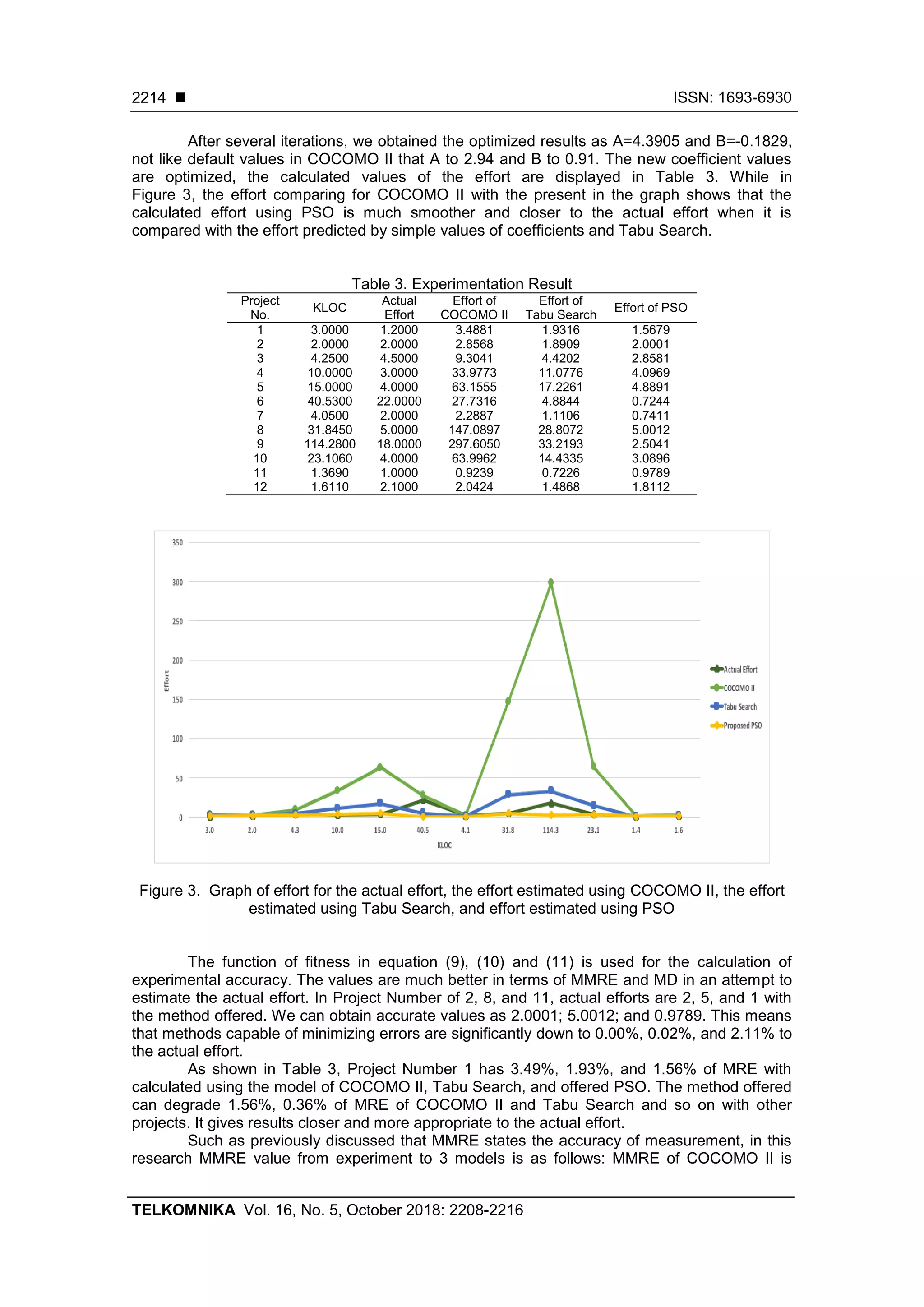  ISSN: 1693-6930 TELKOMNIKA Vol. 16, No. 5, October 2018: 2208-2216 2214 After several iterations, we obtained the optimized results as A=4.3905 and B=-0.1829, not like default values in COCOMO II that A to 2.94 and B to 0.91. The new coefficient values are optimized, the calculated values of the effort are displayed in Table 3. While in Figure 3, the effort comparing for COCOMO II with the present in the graph shows that the calculated effort using PSO is much smoother and closer to the actual effort when it is compared with the effort predicted by simple values of coefficients and Tabu Search. Table 3. Experimentation Result Project No. KLOC Actual Effort Effort of COCOMO II Effort of Tabu Search Effort of PSO 1 3.0000 1.2000 3.4881 1.9316 1.5679 2 2.0000 2.0000 2.8568 1.8909 2.0001 3 4.2500 4.5000 9.3041 4.4202 2.8581 4 10.0000 3.0000 33.9773 11.0776 4.0969 5 15.0000 4.0000 63.1555 17.2261 4.8891 6 40.5300 22.0000 27.7316 4.8844 0.7244 7 4.0500 2.0000 2.2887 1.1106 0.7411 8 31.8450 5.0000 147.0897 28.8072 5.0012 9 114.2800 18.0000 297.6050 33.2193 2.5041 10 23.1060 4.0000 63.9962 14.4335 3.0896 11 1.3690 1.0000 0.9239 0.7226 0.9789 12 1.6110 2.1000 2.0424 1.4868 1.8112 Figure 3. Graph of effort for the actual effort, the effort estimated using COCOMO II, the effort estimated using Tabu Search, and effort estimated using PSO The function of fitness in equation (9), (10) and (11) is used for the calculation of experimental accuracy. The values are much better in terms of MMRE and MD in an attempt to estimate the actual effort. In Project Number of 2, 8, and 11, actual efforts are 2, 5, and 1 with the method offered. We can obtain accurate values as 2.0001; 5.0012; and 0.9789. This means that methods capable of minimizing errors are significantly down to 0.00%, 0.02%, and 2.11% to the actual effort. As shown in Table 3, Project Number 1 has 3.49%, 1.93%, and 1.56% of MRE with calculated using the model of COCOMO II, Tabu Search, and offered PSO. The method offered can degrade 1.56%, 0.36% of MRE of COCOMO II and Tabu Search and so on with other projects. It gives results closer and more appropriate to the actual effort. Such as previously discussed that MMRE states the accuracy of measurement, in this research MMRE value from experiment to 3 models is as follows: MMRE of COCOMO II is 