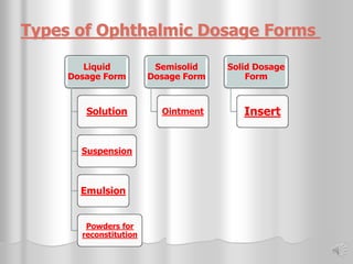 Types of Ophthalmic Dosage Forms
Liquid
Dosage Form
Solution
Suspension
Emulsion
Powders for
reconstitution
Semisolid
Dosage Form
Ointment
Solid Dosage
Form
Insert
 