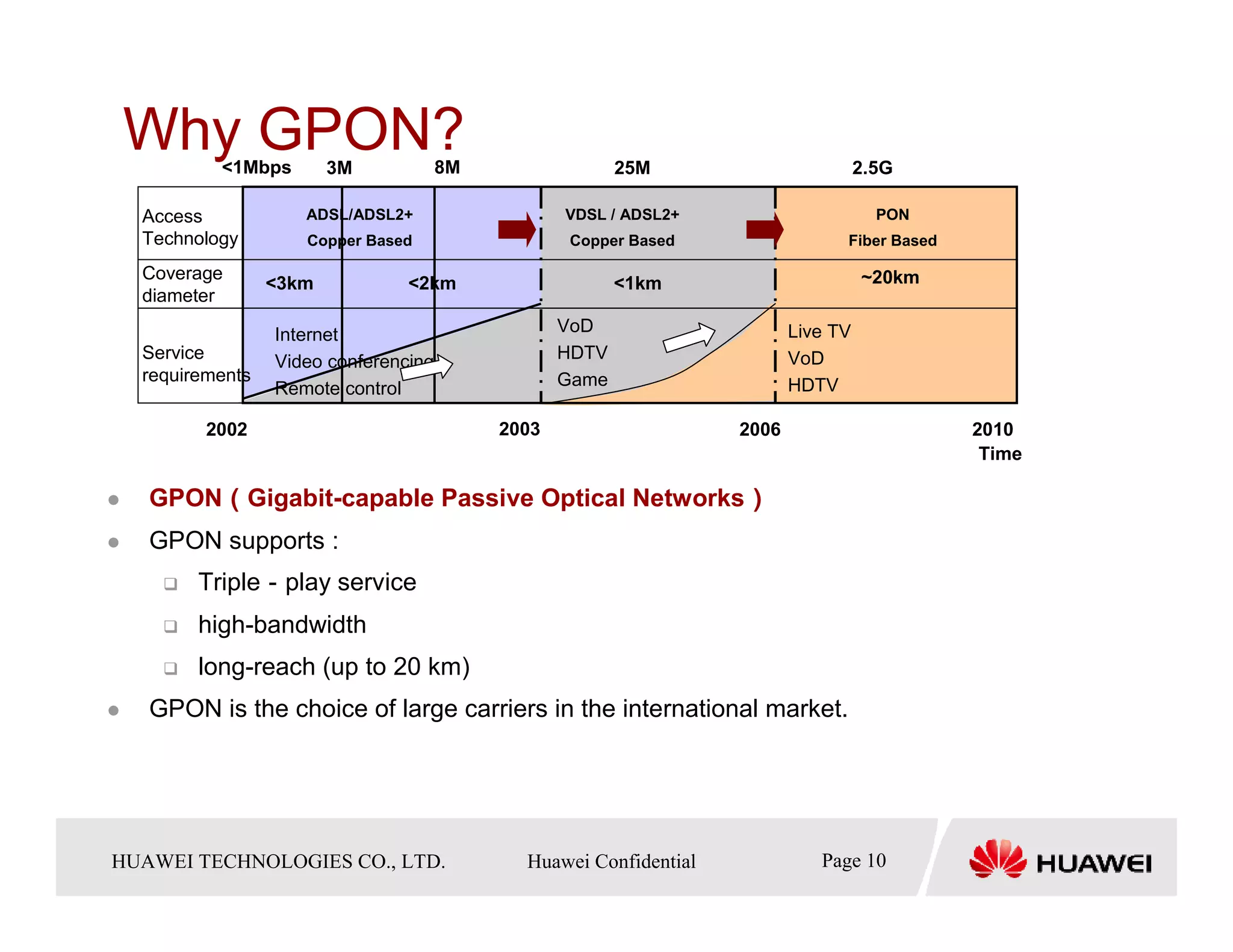 Why GPON? <1Mbps        3M            8M                 25M                       2.5G

   Access            ADSL/ADSL2+                   VDSL / ADSL2+                      PON
   Technology        Copper Based                  Copper Based                 Fiber Based

   Coverage                                                                         ~20km
                  <3km           <2km                     <1km
   diameter

                  Internet                         VoD                    Live TV
   Service        Video conferencing               HDTV                   VoD
   requirements
                  Remote control                   Game                   HDTV

          2002                              2003                   2006                       2010
                                                                                               Time

       （                                        ）
   GPON（Gigabit-capable Passive Optical Networks）
   GPON supports :
         Triple－play service
         high-bandwidth
         long-reach (up to 20 km)
   GPON is the choice of large carriers in the international market.




HUAWEI TECHNOLOGIESTechnologies Co., Ltd. Huawei Confidential
  Copyright © 2006 Huawei CO., LTD.       All rights reserved.             Page10 10
                                                                             Page
 
