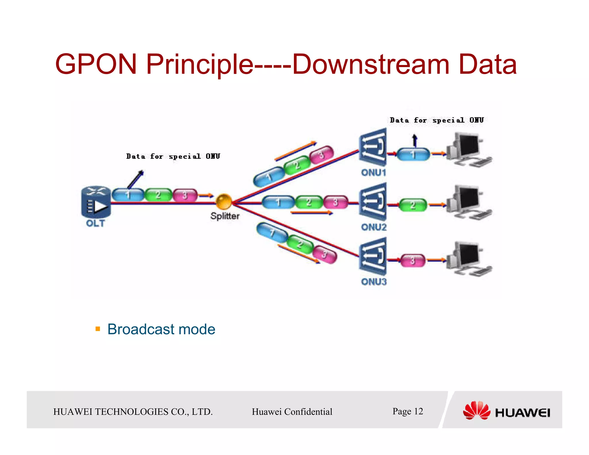 GPON Principle----Downstream Data




            Broadcast mode




HUAWEI TECHNOLOGIESTechnologies Co., Ltd. Huawei Confidential
  Copyright © 2006 Huawei CO., LTD.       All rights reserved.   Page12 12
                                                                   Page
 