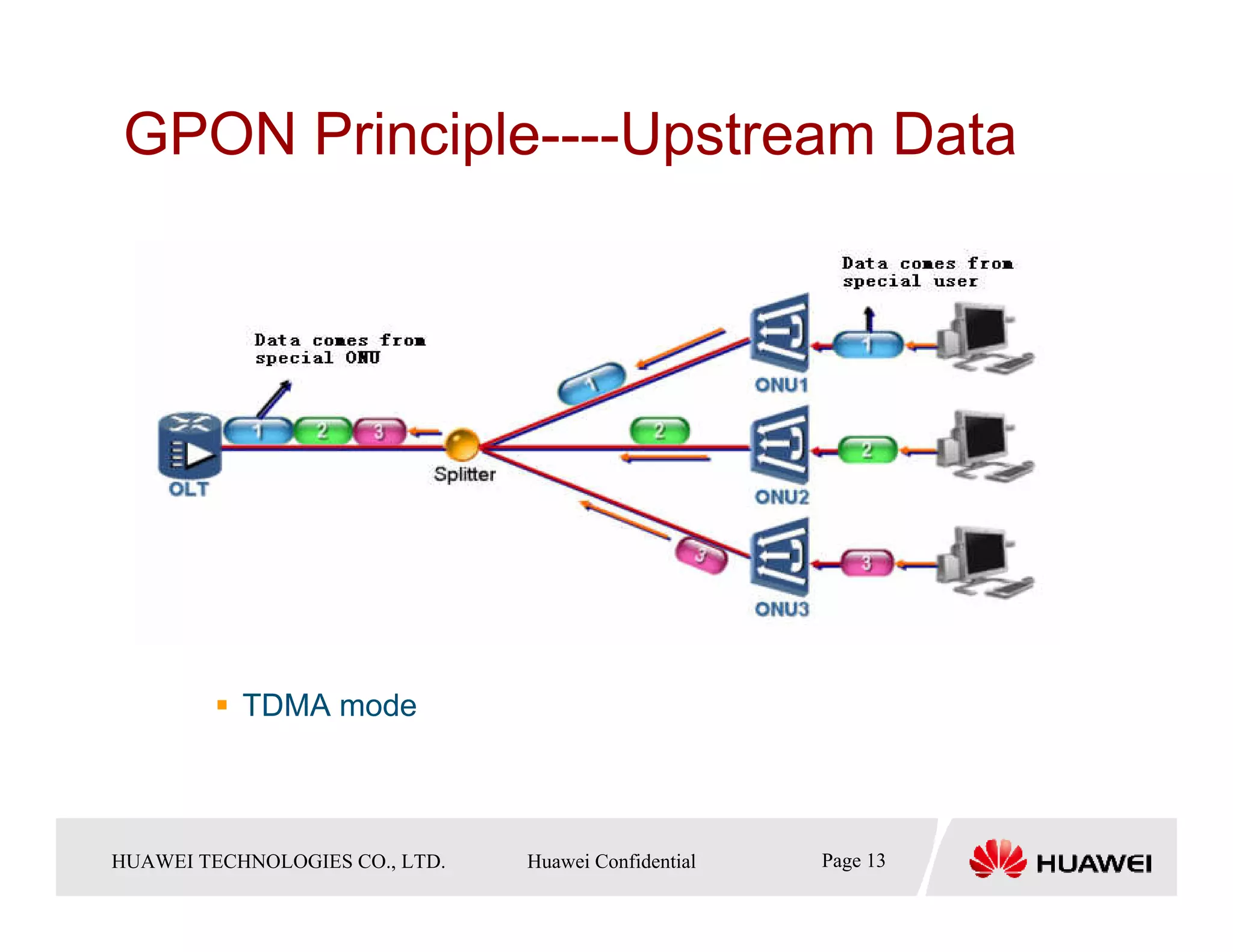 GPON Principle----Upstream Data




             TDMA mode



HUAWEI TECHNOLOGIESTechnologies Co., Ltd. Huawei Confidential
  Copyright © 2006 Huawei CO., LTD.       All rights reserved.   Page13 13
                                                                   Page
 