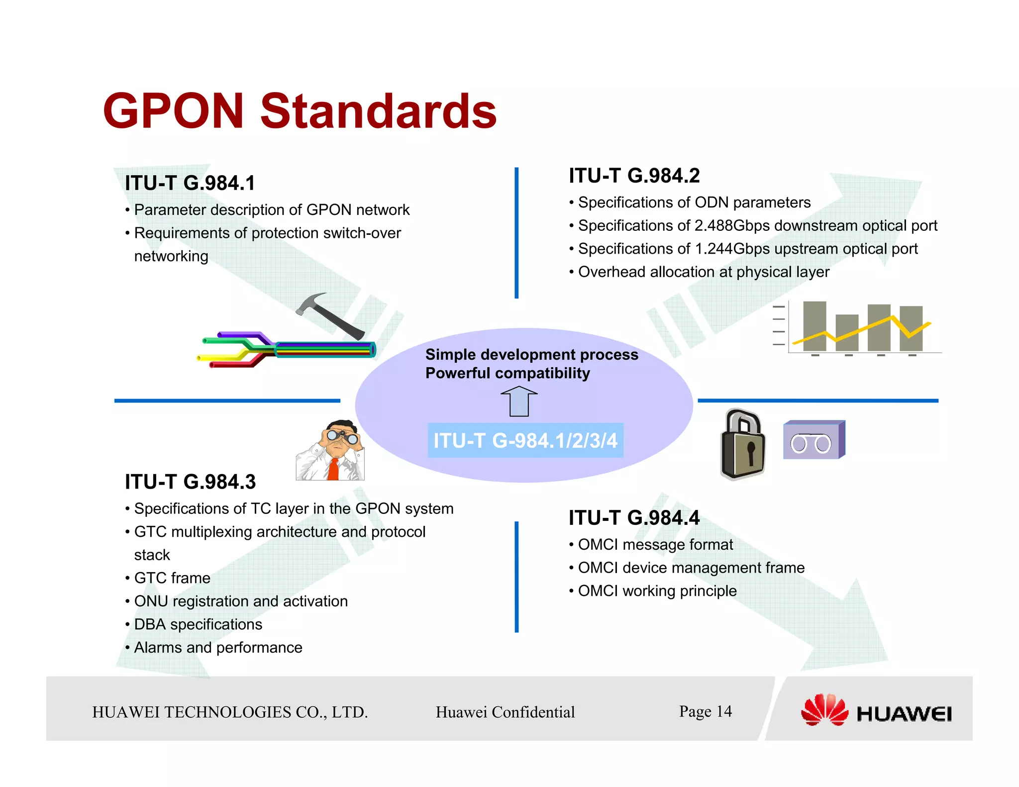 GPON Standards
    ITU-T G.984.1                                               ITU-T G.984.2
    • Parameter description of GPON network                     • Specifications of ODN parameters
    • Requirements of protection switch-over                    • Specifications of 2.488Gbps downstream optical port
      networking                                                • Specifications of 1.244Gbps upstream optical port
                                                                • Overhead allocation at physical layer




                                               Simple development process
                                               Powerful compatibility



                                                ITU-T G-984.1/2/3/4

    ITU-T G.984.3
    • Specifications of TC layer in the GPON system
                                                                ITU-T G.984.4
    • GTC multiplexing architecture and protocol
                                                                • OMCI message format
      stack
                                                                • OMCI device management frame
    • GTC frame
                                                                • OMCI working principle
    • ONU registration and activation
    • DBA specifications
    • Alarms and performance



HUAWEI TECHNOLOGIESTechnologies Co., Ltd. Huawei Confidential
  Copyright © 2006 Huawei CO., LTD.       All rights reserved.               Page14 14
                                                                               Page
 