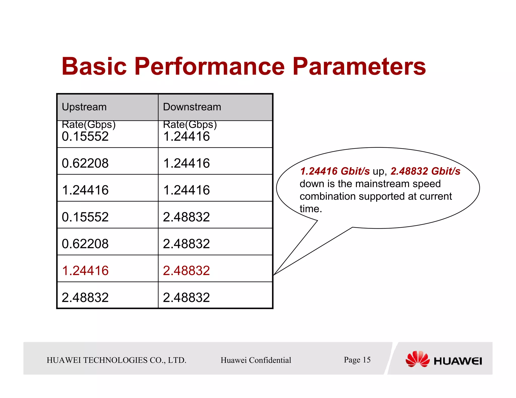Basic Performance Parameters
   Upstream                  Downstream
   Rate(Gbps)                Rate(Gbps)
   0.15552                   1.24416

   0.62208                   1.24416
                                                                 1.24416 Gbit/s up, 2.48832 Gbit/s
                                                                 down is the mainstream speed
   1.24416                   1.24416                             combination supported at current
                                                                 time.
   0.15552                   2.48832

   0.62208                   2.48832

   1.24416                   2.48832

   2.48832                   2.48832



HUAWEI TECHNOLOGIESTechnologies Co., Ltd. Huawei Confidential
  Copyright © 2006 Huawei CO., LTD.       All rights reserved.          Page15 15
                                                                          Page
 