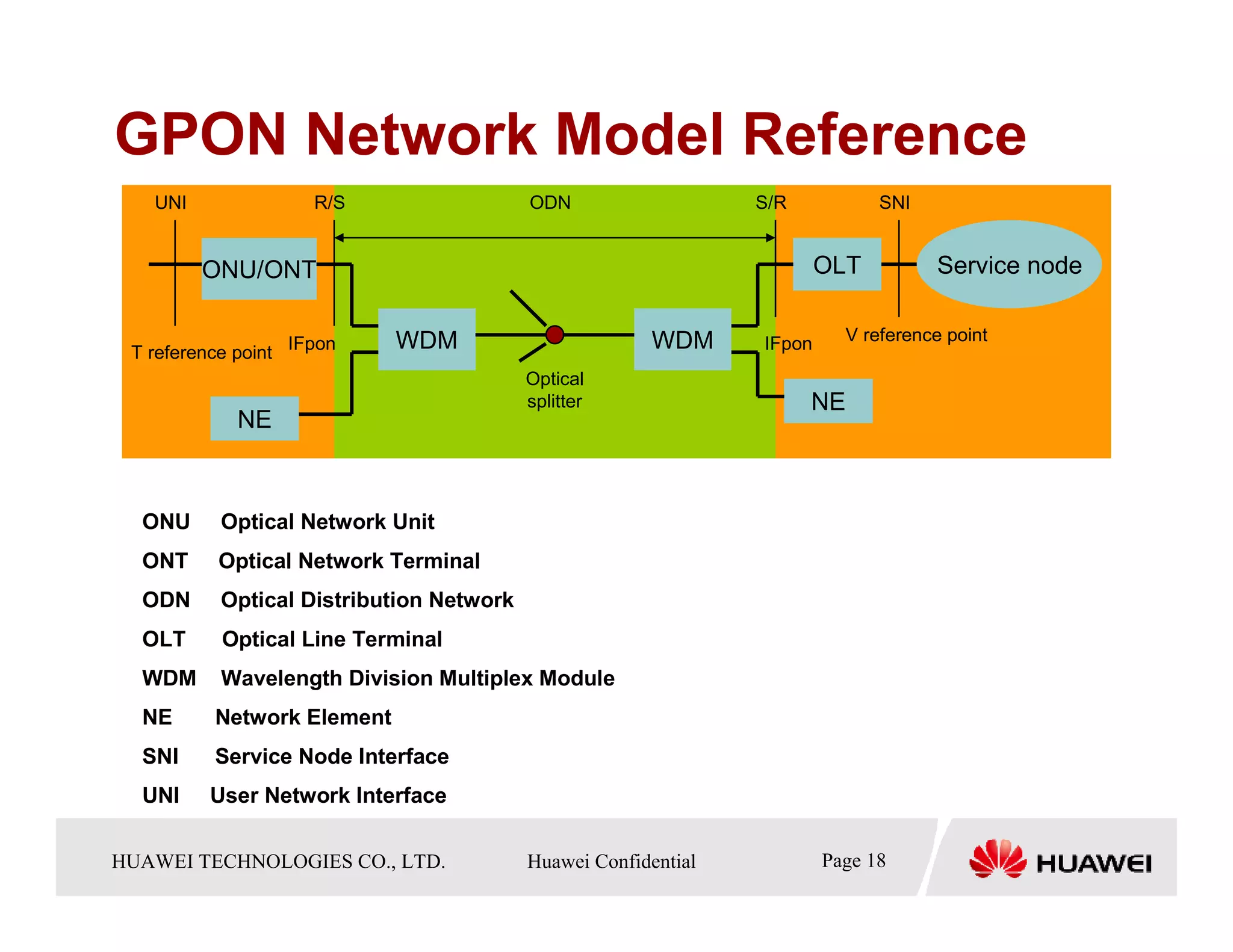 GPON Network Model Reference
    UNI               R/S                   ODN                  S/R           SNI


          ONU/ONT                                                        OLT         Service node


                              WDM                        WDM               V reference point
  T reference point IFpon                                        IFpon
                                           Optical
                                           splitter                    NE
             NE



   ONU      Optical Network Unit
   ONT     Optical Network Terminal
   ODN      Optical Distribution Network
   OLT      Optical Line Terminal
   WDM      Wavelength Division Multiplex Module
   NE      Network Element
   SNI     Service Node Interface
   UNI    User Network Interface

HUAWEI TECHNOLOGIESTechnologies Co., Ltd. Huawei Confidential
  Copyright © 2006 Huawei CO., LTD.       All rights reserved.         Page18 18
                                                                         Page
 