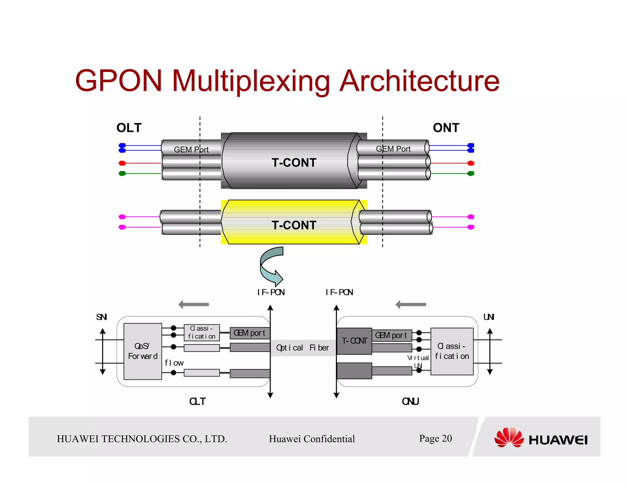 GPON Multiplexing Architecture
            OLT                                                             ONT
                        GEM Port                                 GEM Port
                                            T-CONT




                                            T-CONT




HUAWEI TECHNOLOGIESTechnologies Co., Ltd. Huawei Confidential
  Copyright © 2006 Huawei CO., LTD.       All rights reserved.          Page20 20
                                                                          Page
 