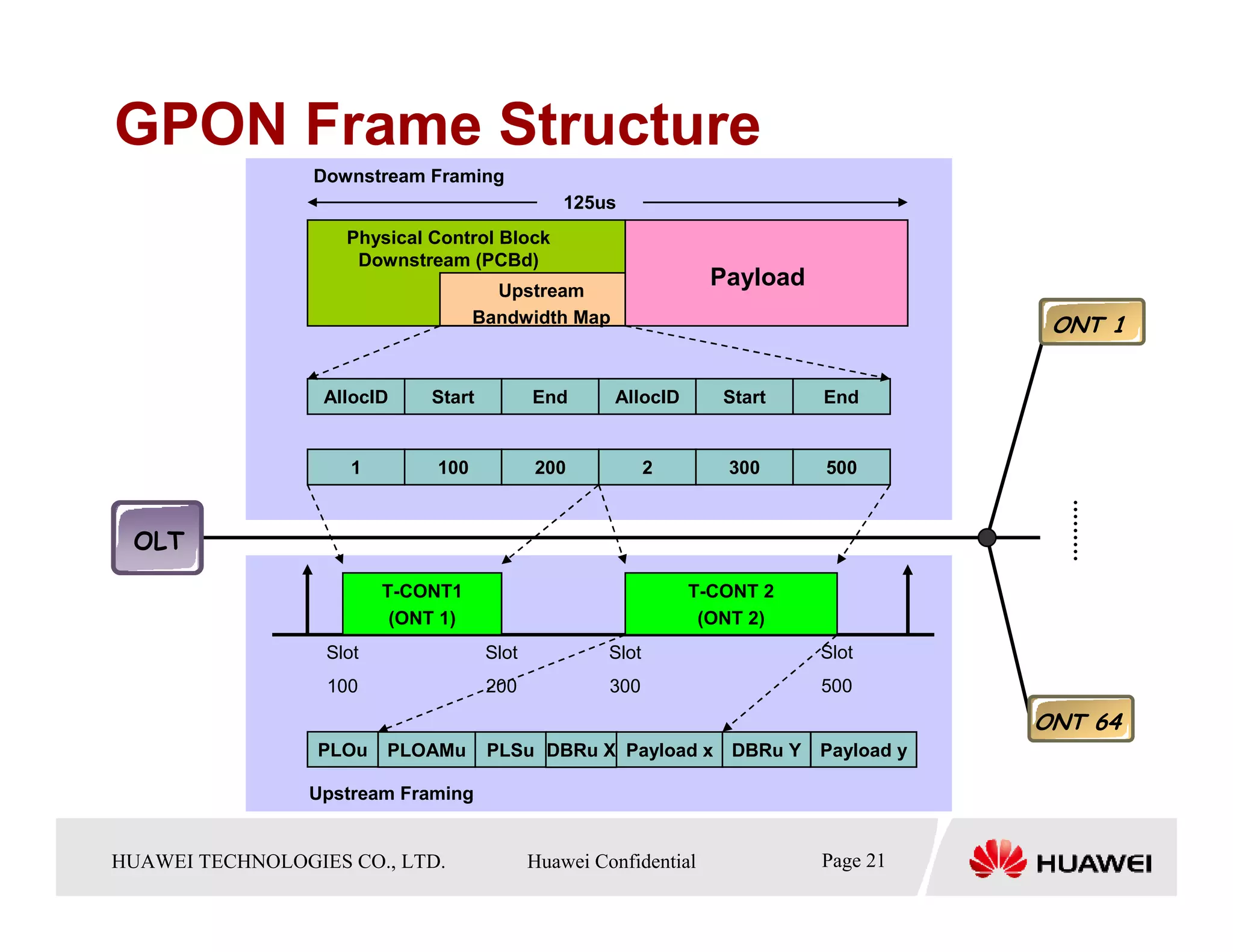GPON Frame Structure
                     Downstream Framing
                                                  125us
                        Physical Control Block
                         Downstream (PCBd)
                                          Upstream
                                                                    Payload
                                        Bandwidth Map                                      ONT 1


                      AllocID    Start          End     AllocID      Start     End


                         1        100           200          2       300       500



  OLT
                             T-CONT1                              T-CONT 2
                              (ONT 1)                              (ONT 2)
                      Slot               Slot         Slot                    Slot
                      100                200          300                     500

                                                                                          ONT 64
                     PLOu    PLOAMu      PLSu DBRu X Payload x DBRu Y         Payload y

                    Upstream Framing


HUAWEI TECHNOLOGIESTechnologies Co., Ltd. Huawei Confidential
  Copyright © 2006 Huawei CO., LTD.       All rights reserved.               Page21 21
                                                                               Page
 
