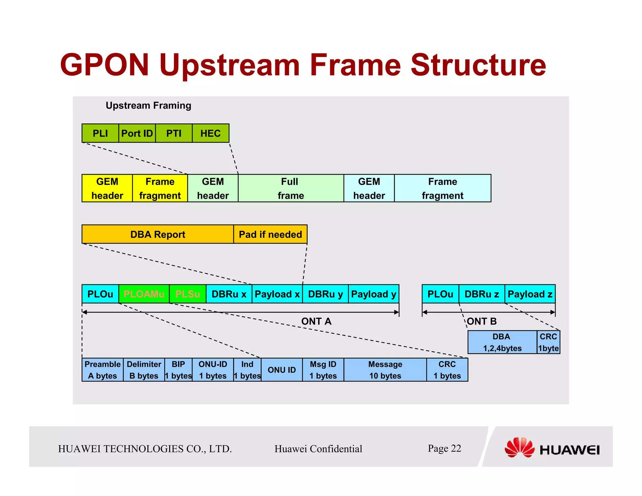 GPON Upstream Frame Structure
         Upstream Framing

       PLI   Port ID    PTI     HEC



       GEM         Frame       GEM              Full               GEM           Frame
      header     fragment     header           frame              header       fragment


               DBA Report              Pad if needed




     PLOu      PLOAMu    PLSu    DBRu x Payload x DBRu y Payload y              PLOu        DBRu z Payload z

                                                       ONT A                                ONT B
                                                                                                  DBA       CRC
                                                                                               1,2,4bytes   1byte
     Preamble Delimiter BIP   ONU-ID    Ind             Msg ID      Message        CRC
                                              ONU ID
      A bytes B bytes 1 bytes 1 bytes 1 bytes           1 bytes     10 bytes      1 bytes




HUAWEI TECHNOLOGIESTechnologies Co., Ltd. Huawei Confidential
  Copyright © 2006 Huawei CO., LTD.       All rights reserved.                 Page22 22
                                                                                 Page
 