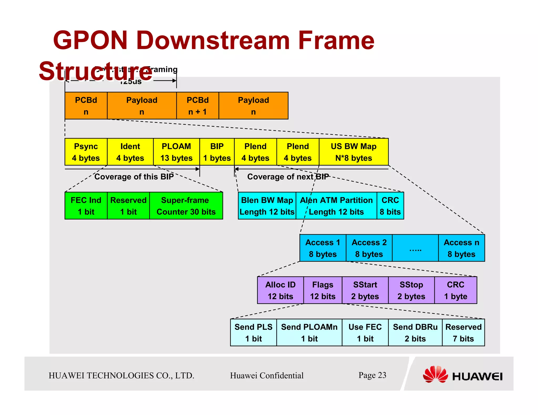 GPON Downstream Frame
Structure  Downstream Framing
               125us

      PCBd         Payload         PCBd           Payload
        n             n            n+1               n



     Psync       Ident       PLOAM        BIP       Plend     Plend        US BW Map
     4 bytes    4 bytes      13 bytes   1 bytes    4 bytes   4 bytes        N*8 bytes

           Coverage of this BIP                     Coverage of next BIP

     FEC Ind   Reserved    Super-frame             Blen BW Map Alen ATM Partition CRC
      1 bit      1 bit    Counter 30 bits          Length 12 bits Length 12 bits  8 bits


                                                                   Access 1    Access 2              Access n
                                                                                              …..
                                                                    8 bytes     8 bytes               8 bytes


                                                        Alloc ID     Flags     SStart      SStop      CRC
                                                        12 bits     12 bits    2 bytes     2 bytes   1 byte


                                                  Send PLS   Send PLOAMn      Use FEC      Send DBRu Reserved
                                                    1 bit        1 bit          1 bit        2 bits   7 bits



HUAWEI TECHNOLOGIESTechnologies Co., Ltd. Huawei Confidential
  Copyright © 2006 Huawei CO., LTD.       All rights reserved.                 Page23 23
                                                                                 Page
 