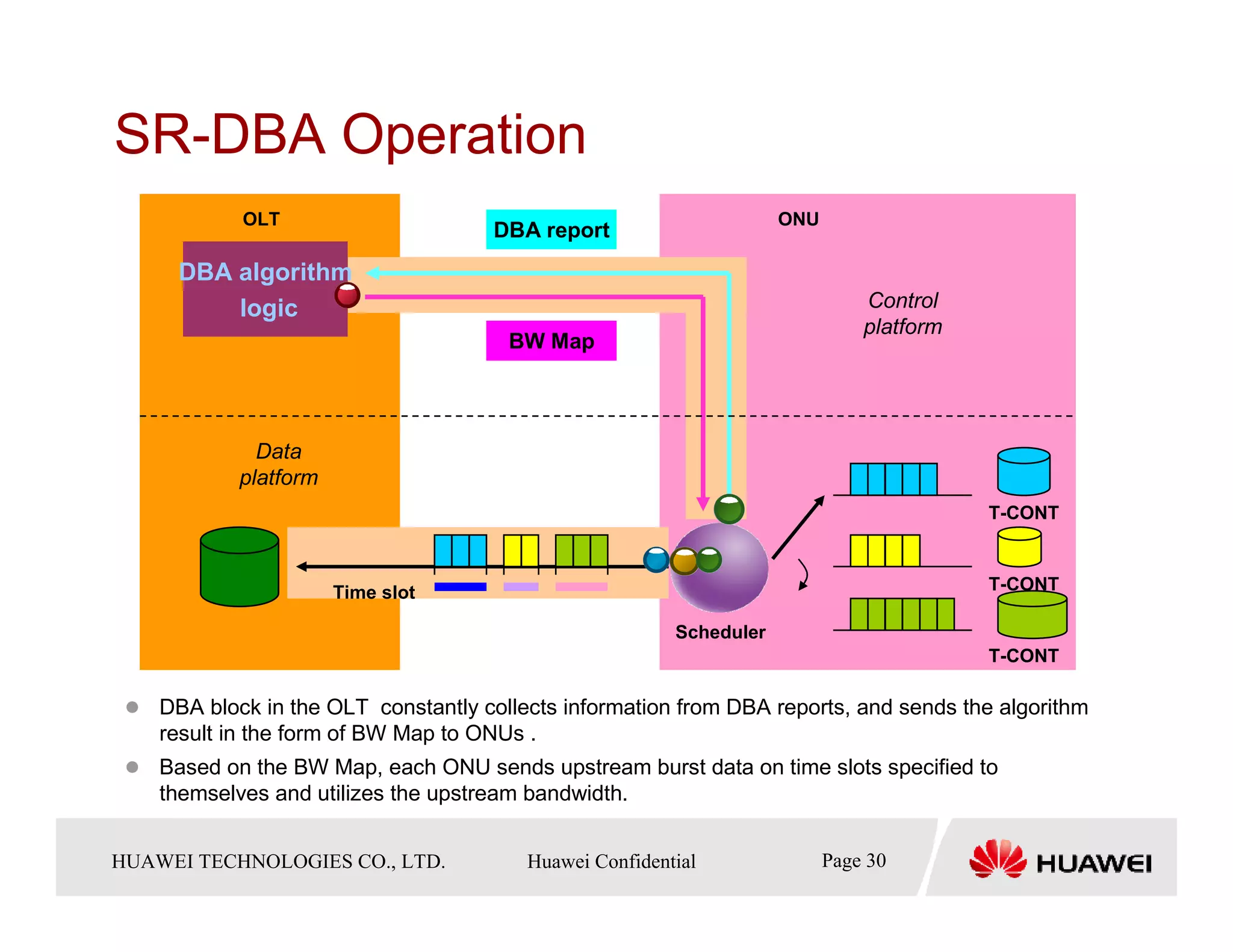 SR-DBA Operation
             OLT                                                       ONU
                                        DBA report
       DBA algorithm
           logic                                                              Control
                                                                              platform
                                          BW Map




               Data
             platform
                                                                                         T-CONT



                        Time slot                                                        T-CONT

                                                           Scheduler
                                                                                         T-CONT

     DBA block in the OLT constantly collects information from DBA reports, and sends the algorithm
     result in the form of BW Map to ONUs .
     Based on the BW Map, each ONU sends upstream burst data on time slots specified to
     themselves and utilizes the upstream bandwidth.


HUAWEI TECHNOLOGIESTechnologies Co., Ltd. Huawei Confidential
  Copyright © 2006 Huawei CO., LTD.       All rights reserved.          Page30 30
                                                                          Page
 