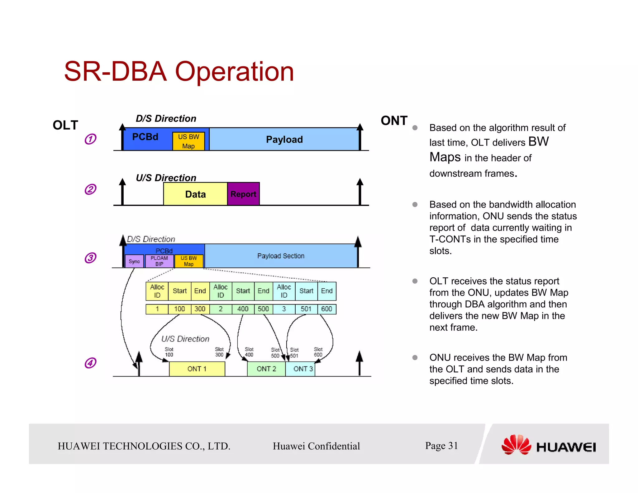 SR-DBA Operation
               D/S Direction                                     ONT
OLT
      ①
                                                                         Based on the algorithm result of
               PCBd     US BW
                                            Payload
                         Map                                             last time, OLT delivers BW
                                                                         Maps in the header of
                                                                         downstream frames.
      ②
               U/S Direction
                          Data     Report
                                                                         Based on the bandwidth allocation
                                                                         information, ONU sends the status
                                                                         report of data currently waiting in
                                                                         T-CONTs in the specified time

      ③
                                                                         slots.


                                                                         OLT receives the status report
                                                                         from the ONU, updates BW Map
                                                                         through DBA algorithm and then
                                                                         delivers the new BW Map in the
                                                                         next frame.


      ④                                                                  ONU receives the BW Map from
                                                                         the OLT and sends data in the
                                                                         specified time slots.




HUAWEI TECHNOLOGIESTechnologies Co., Ltd. Huawei Confidential
  Copyright © 2006 Huawei CO., LTD.       All rights reserved.         Page31 31
                                                                         Page
 