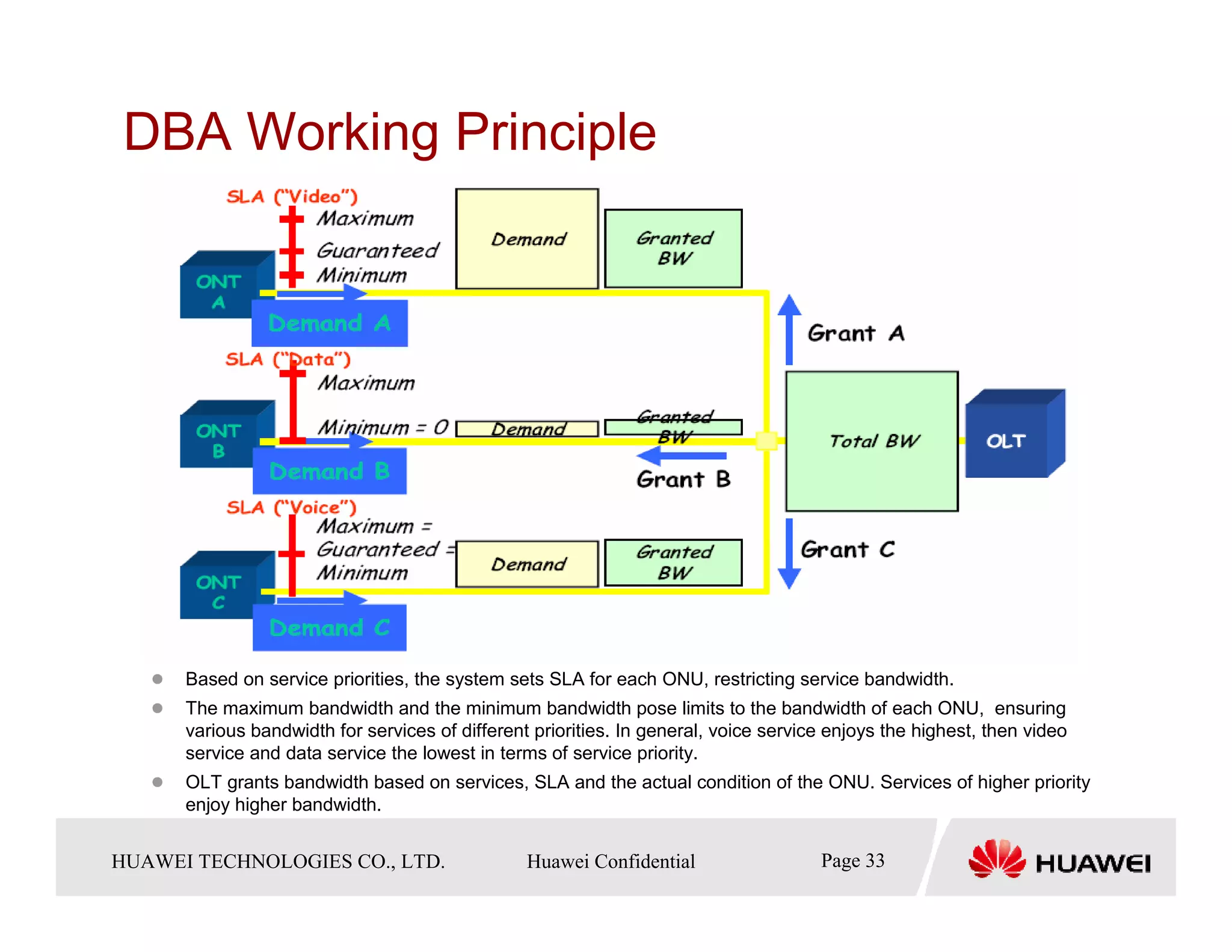 DBA Working Principle




       Based on service priorities, the system sets SLA for each ONU, restricting service bandwidth.
       The maximum bandwidth and the minimum bandwidth pose limits to the bandwidth of each ONU, ensuring
       various bandwidth for services of different priorities. In general, voice service enjoys the highest, then video
       service and data service the lowest in terms of service priority.
       OLT grants bandwidth based on services, SLA and the actual condition of the ONU. Services of higher priority
       enjoy higher bandwidth.


HUAWEI TECHNOLOGIESTechnologies Co., Ltd. Huawei Confidential
  Copyright © 2006 Huawei CO., LTD.       All rights reserved.                       Page33 33
                                                                                       Page
 