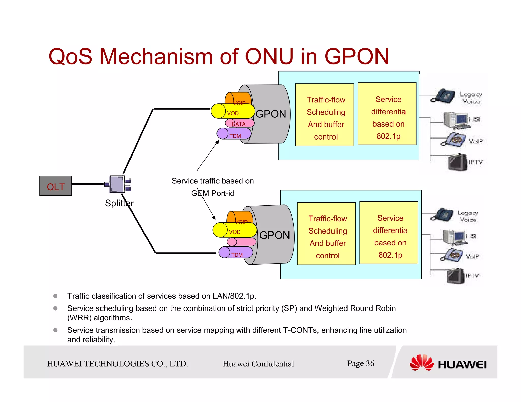 QoS Mechanism of ONU in GPON
                                                      VOIP               Traffic-flow            Service
                                                    VOD        GPON      Scheduling          differentia
                                                     DATA                 And buffer         based on
                                                     TDM                   control               802.1p




                                    Service traffic based on
OLT
                                         GEM Port-id
                Splitter
                                                       VOIP
                                                                          Traffic-flow           Service
                                                     VOD                  Scheduling         differentia
                                                                GPON
                                                                          And buffer         based on
                                                     TDM                    control              802.1p




      Traffic classification of services based on LAN/802.1p.
      Service scheduling based on the combination of strict priority (SP) and Weighted Round Robin
      (WRR) algorithms.
      Service transmission based on service mapping with different T-CONTs, enhancing line utilization
      and reliability.


HUAWEI TECHNOLOGIESTechnologies Co., Ltd. Huawei Confidential
  Copyright © 2006 Huawei CO., LTD.       All rights reserved.                       Page36 36
                                                                                       Page
 