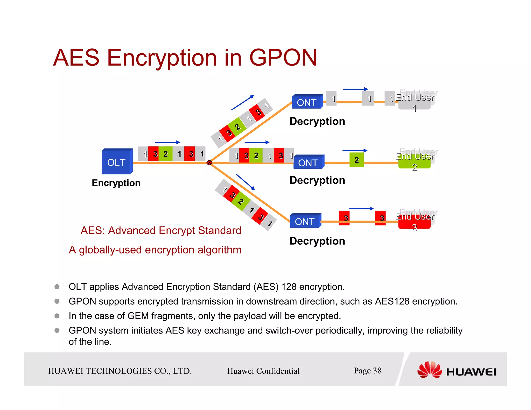 AES Encryption in GPON
                                                                                                  End User
                                                                            1           1       1 End User
                                                                      ONT
                                                          3
                                                              1                                     11
                                                      1           Decryption
                                                  2
                                              3
                                          1
                       1 3 2   1 3 1              1 3 2       1 3 1                               End User
                                                                                                 End User
              OLT                                                     ONT           2
                                                                                                    22
          Encryption                                              Decryption
                                          1
                                              3
                                                  2
                                                      1
                                                          3                                       End User
                                                                                                 End User
                                                              1       ONT       3           3
        AES: Advanced Encrypt Standard                                                              33
                                                                  Decryption
     A globally-used encryption algorithm


     OLT applies Advanced Encryption Standard (AES) 128 encryption.
     GPON supports encrypted transmission in downstream direction, such as AES128 encryption.
     In the case of GEM fragments, only the payload will be encrypted.
     GPON system initiates AES key exchange and switch-over periodically, improving the reliability
     of the line.


HUAWEI TECHNOLOGIESTechnologies Co., Ltd. Huawei Confidential
  Copyright © 2006 Huawei CO., LTD.       All rights reserved.                  Page38 38
                                                                                  Page
 