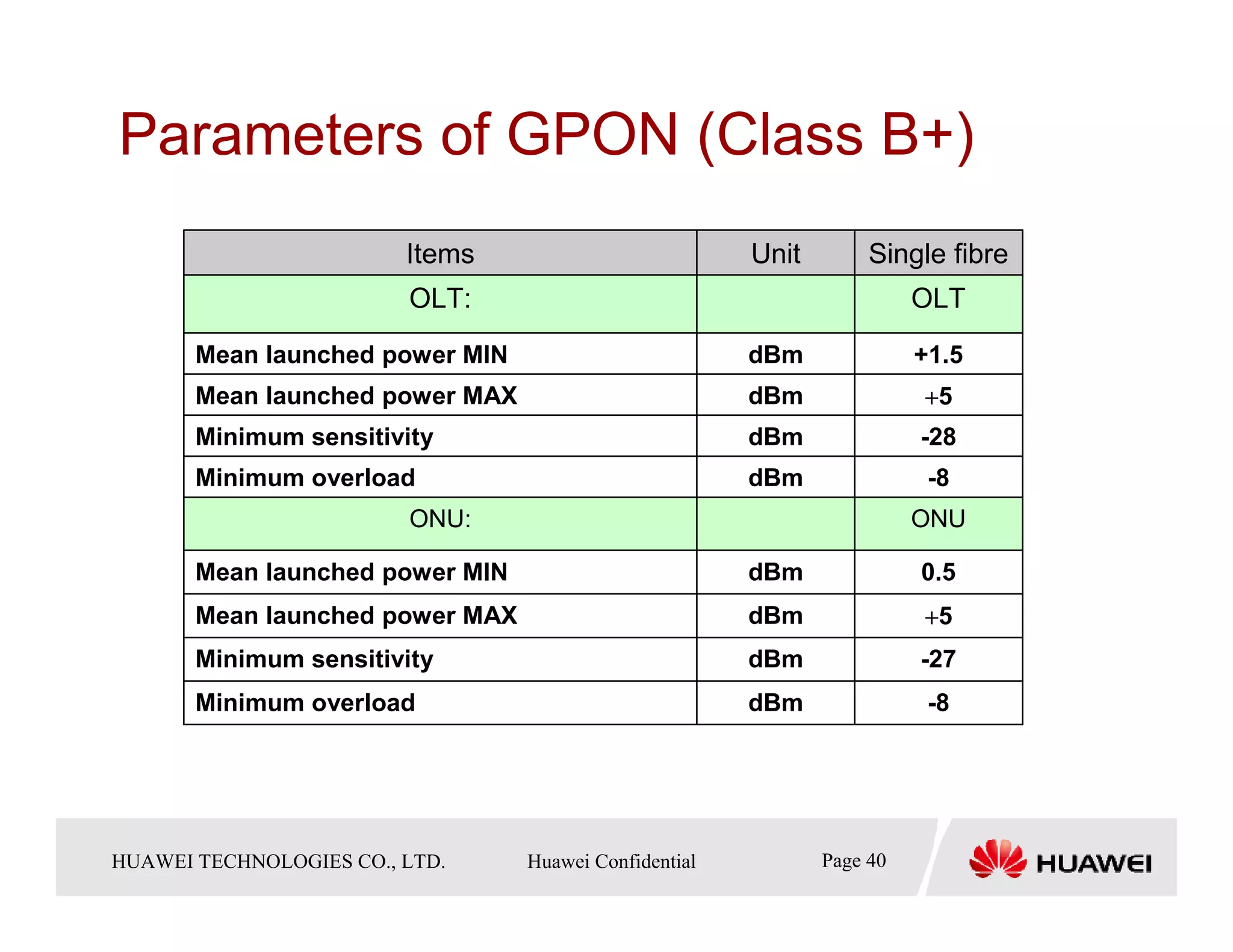 Parameters of GPON (Class B+)
                               Items                             Unit          Single fibre
                               OLT:                                                 OLT
        Mean launched power MIN                                  dBm                +1.5
        Mean launched power MAX                                  dBm                +5
        Minimum sensitivity                                      dBm                -28
        Minimum overload                                         dBm                 -8
                               ONU:                                                 ONU

        Mean launched power MIN                                  dBm                0.5
        Mean launched power MAX                                  dBm                +5
        Minimum sensitivity                                      dBm                -27
        Minimum overload                                         dBm                 -8




HUAWEI TECHNOLOGIESTechnologies Co., Ltd. Huawei Confidential
  Copyright © 2006 Huawei CO., LTD.       All rights reserved.          Page40 40
                                                                          Page
 