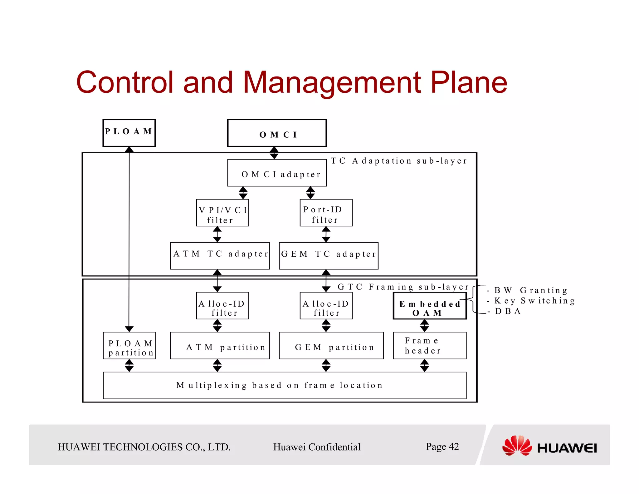 Control and Management Plane
         PLO AM                               O M CI

                                                                T C A d a p ta tio n s u b -la y e r
                                         O M C I a d a p te r



                              V P I/V C I                P o rt-ID
                               filte r                     filte r


                         A T M T C a d a p te r     G E M T C a d a p te r


                                                                  G T C F ra m in g s u b -la y e r    - B W G ra n tin g
                              A llo c -ID                A llo c -ID              E m bedded           - K e y S w itc h in g
                                 filte r                   filte r                   O AM              - D BA


          PLO AM                                                                   F ram e
                           A T M p a rtitio n          G E M p a rtitio n          header
          p a rtitio n


                         M u ltip le x in g b a s e d o n fra m e lo c a tio n




HUAWEI TECHNOLOGIESTechnologies Co., Ltd. Huawei Confidential
  Copyright © 2006 Huawei CO., LTD.       All rights reserved.                        Page42 42
                                                                                        Page
 