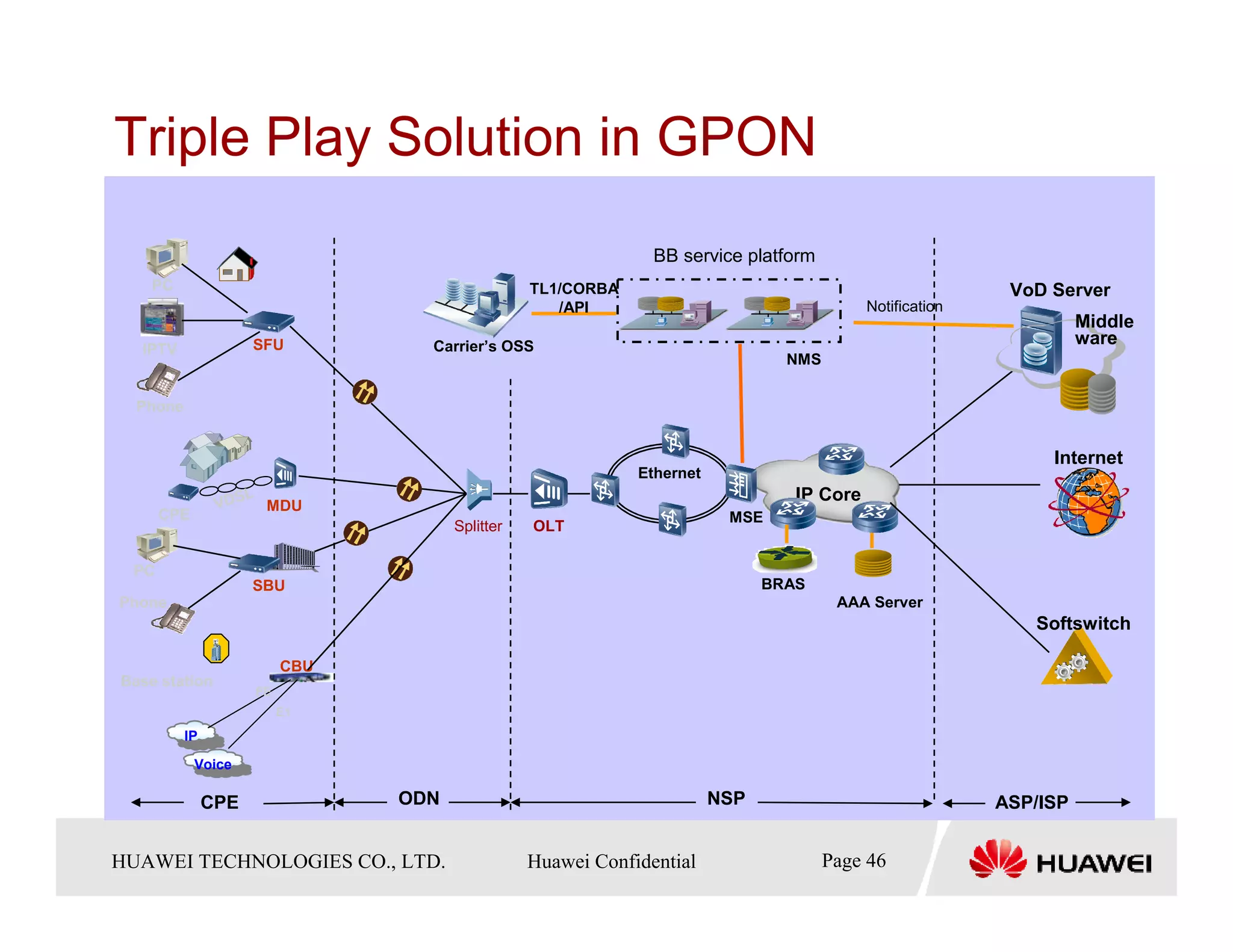 Triple Play Solution in GPON
                                                              BB service platform
    PC                                           TL1/CORBA                                                 VoD Server
                                                    /API                                   Notification
                                                                                                                    Middle
                     SFU          Carrier’s OSS                                                                     ware
   IPTV
                                                                                NMS


  Phone


                                                                                                               Internet
                                                             Ethernet
                   L
                VDS MDU
                                                                                 IP Core
       CPE                                                               MSE
                                      Splitter   OLT

  PC
                     SBU                                                      BRAS
Phone                                                                                 AAA Server
                                                                                                             Softswitch

                          CBU
Base station
                     FE
                          E1
          IP

             Voice

               CPE              ODN                                     NSP                               ASP/ISP


HUAWEI TECHNOLOGIESTechnologies Co., Ltd. Huawei Confidential
  Copyright © 2006 Huawei CO., LTD.       All rights reserved.                   Page46 46
                                                                                   Page
 