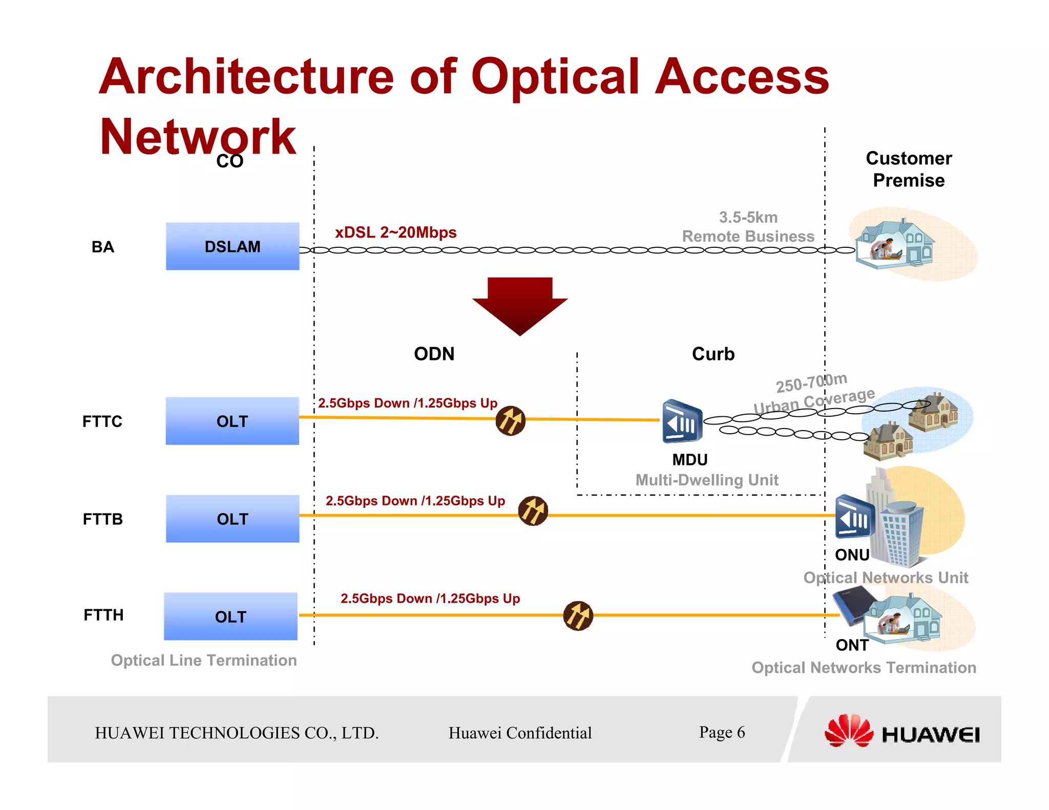 Architecture of Optical Access
 Network        CO                                                                              Customer
                                                                                                 Premise
                                                                           3.5-5km
                               xDSL 2~20Mbps                            Remote Business
BA            DSLAM




                                          ODN                            Curb
                                                                                            m
                                                                                     250-700 ge
                                                                                          overa
                                                                                  Urban C
                             2.5Gbps Down /1.25Gbps Up
FTTC            OLT

                                                                       MDU
                                                                  Multi-Dwelling Unit
                              2.5Gbps Down /1.25Gbps Up
FTTB            OLT

                                                                                            ONU
                                                                                        Optical Networks Unit
                                2.5Gbps Down /1.25Gbps Up
FTTH           OLT
                                                                                             ONT
  Optical Line Termination                                                        Optical Networks Termination



 HUAWEI TECHNOLOGIESTechnologies Co., Ltd. Huawei Confidential
   Copyright © 2006 Huawei CO., LTD.       All rights reserved.         Page6 6
                                                                          Page
 