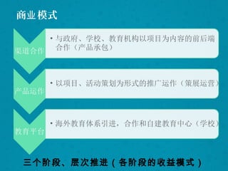 商 模式业
三个阶段、层次推进（各阶段的收益模式）
 
