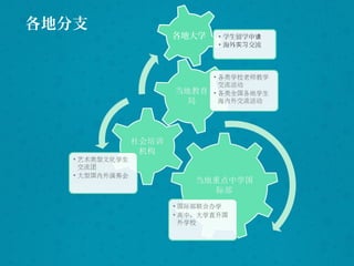 各地分支
各地大学 • 学生留学申请
• 海外 交流实习
 