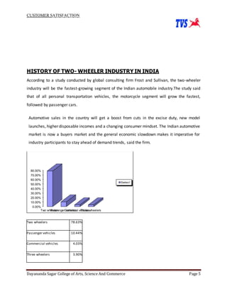 CUSTOMER SATISFACTION
Dayananda Sagar College of Arts, Science And Commerce Page 5
HISTORY OF TWO- WHEELER INDUSTRY IN IND...