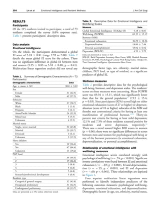 RESULTS
Participants
Of the 115 residents invited to participate, a total of 73
residents completed the survey (63% response rate).
Table 1 presents participants’ descriptive data.
Data analysis
Emotional intelligence
On the whole, the participants demonstrated a global
EI score of 5.18 Æ 0.81 (range 2.93 to 7.00). Table 2
details the mean global EI score for the cohort. There
was no signiﬁcant difference in global EI between men
and women (5.25 Æ 0.83 vs 5.10 Æ 0.88; p ¼ 0.41).
Multivariate linear regression analysis did not reveal any demographic factor (age, sex, ethnicity, marital status,
children, PGY level, or type of resident) as a signiﬁcant
predictor of global EI.
Wellness measures
Table 2 provides descriptive data for the psychological
well-being, burnout, and depression scales. The residents’
scores on these measures were concerning. Mean PGWBI
score was 69.34 Æ 15.11, which was signiﬁcantly lower
than that for the general population21
(73.5 Æ 15.4;
p ¼ 0.03). Sixty participants (82%) scored high on either
emotional exhaustion (score of 27 or higher) or deperson-
alization (score of 10 or higher) subscales of the MBI and
thereby met conventional criteria for having at least one
manifestation of professional burnout.18,22
Thirty-six
percent met criteria for having at least mild depression;
12.1% and 7.5% of these residents screened positive for
moderate and severe depression, respectively.23
There was a trend toward higher BDI scores in women
(p ¼ 0.06); there were no signiﬁcant differences in scores
between men and women for psychological well-being or
any of the burnout parameters (ie emotional exhaustion,
depersonalization, or personal accomplishment).
Relationship of emotional intelligence with
well-being measures
Emotional intelligence scores correlated strongly with
psychological well-being (r ¼ .74; p < 0.001). Signiﬁcant
inverse correlations were found between EI and emotional
exhaustion (r ¼ À.69; p < 0.001), EI and depersonaliza-
tion (r ¼ À.59; p < 0.001), and EI and depression
(r ¼ À.69; p < 0.001). These relationships are depicted
in Figure 1.
Four separate multivariate linear regressions were
performed to identify independent predictors of the
following outcomes measures: psychological well-being,
depression, emotional exhaustion, and depersonalization.
Demographic factors (ie age, sex, ethnicity, marital status,
Table 1. Summary of Demographic Characteristics (N ¼ 73
Participants)
Demographic characteristic Data
Age, y, mean Æ SD 30.8 Æ 3.22
Sex
Female 31 (42.5)
Male 42 (57.5)
Ethnicity
White 37 (50.7)
Black 1 (1.4)
Hispanic 3 (4.1)
Asian/Paciﬁc Islander 24 (32.9)
Mixed race 4 (5.5)
Unknown 4 (5.5)
Marital status
Single, never married 32 (43.8)
Married 29 (39.7)
Divorced 3 (4.1)
Unknown 9 (12.3)
Have children
Yes 12 (16.4)
No 47 (64.4)
Unknown 14 (19.2)
PGY level
1 34 (46.6)
2 19 (26.0)
3 5 (6.8)
4 5 (6.8)
5 5 (6.8)
Research/professional development 5 (6.8)
Resident type
Categorical general surgery 32 (43.8)
Designated preliminary 31 (42.5)
Undesignated preliminary 10 (13.7)
Data are presented as n (%) unless otherwise noted.
Table 2. Descriptive Data for Emotional Intelligence and
Well-Being Scales
Measure Data
Global Emotional Intelligence (TEIQue-SF) 5.18 Æ 0.81
Well-being (PGWBI) 69.35 Æ 15.12
Burnout (MBI)
Emotional exhaustion 36.70 Æ 12.36
Depersonalization 18.00 Æ 7.44
Personal accomplishment 43.92 Æ 6.92
Depression (BDI-SF) 4.53 Æ 5.23
Data are presented as mean Æ SD.
BDI-SF, Beck Depression Inventory-Short Form; MBI, Maslach Burnout
Inventory; PGWBI, Psychological General Well-Being Index; TEIQue-SF,
Trait Emotional Intelligence Questionnaire-Short Form.
354 Lin et al Emotional Intelligence and Resident Wellness J Am Coll Surg
 