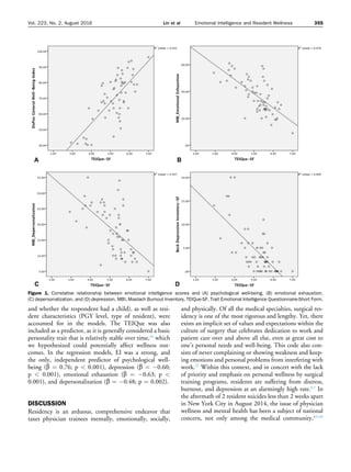 and whether the respondent had a child), as well as resi-
dent characteristics (PGY level, type of resident), were
accounted for in the models. The TEIQue was also
included as a predictor, as it is generally considered a basic
personality trait that is relatively stable over time,24
which
we hypothesized could potentially affect wellness out-
comes. In the regression models, EI was a strong, and
the only, independent predictor of psychological well-
being (b ¼ 0.76; p < 0.001), depression (b ¼ À0.60;
p < 0.001), emotional exhaustion (b ¼ À0.63; p <
0.001), and depersonalization (b ¼ À0.48; p ¼ 0.002).
DISCUSSION
Residency is an arduous, comprehensive endeavor that
taxes physician trainees mentally, emotionally, socially,
and physically. Of all the medical specialties, surgical res-
idency is one of the most rigorous and lengthy. Yet, there
exists an implicit set of values and expectations within the
culture of surgery that celebrates dedication to work and
patient care over and above all else, even at great cost to
one’s personal needs and well-being. This code also con-
sists of never complaining or showing weakness and keep-
ing emotions and personal problems from interfering with
work.25
Within this context, and in concert with the lack
of priority and emphasis on personal wellness by surgical
training programs, residents are suffering from distress,
burnout, and depression at an alarmingly high rate.6,7
In
the aftermath of 2 resident suicides less than 2 weeks apart
in New York City in August 2014, the issue of physician
wellness and mental health has been a subject of national
concern, not only among the medical community,8,9,26
Figure 1. Correlative relationship between emotional intelligence scores and (A) psychological well-being, (B) emotional exhaustion,
(C) depersonalization, and (D) depression. MBI, Maslach Burnout Inventory, TEIQue-SF, Trait Emotional Intelligence Questionnaire-Short Form.
Vol. 223, No. 2, August 2016 Lin et al Emotional Intelligence and Resident Wellness 355
 