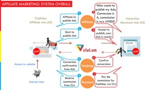 Who wants to
publish my Ads,
Conversion is
A, commission
is xxx (VND)?
Affiliate to
publish Ads
Accept to
publish, your
Ads is ready!
Start to
publish Ads
Click quảng
cáo trên AS Mua sản phẩm trên
MS!
Confirm
conversions
Conversion
confirmation
from Adv
Pay the
commission for
Publisher via Civi
Receive
commission
from Civi
Affiliate
Tracking
PaymentInternet User
Access to website
Publisher
Affiliate site (AS)
Advertiser
Merchant site( MS)
Online Shop
●
●
●
●
➊
❸
❺
❼
❷
❹
❻
❽
Affiliate
Banner
Buy!
AFFILIATE MARKETING SYSTEM OVERALL
 