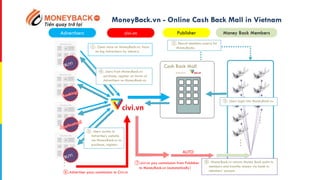 ⑥.Advertiser pays commission to Civi.vn
④. Users from MoneyBack.vn
purchase, register on stores of
Advertisers on MoneyBack.vn.
Advertisers civi.vn Publisher Money Back Members
⑦.civi.vn pay commission from Publisher
to MoneyBack.vn (automatically）
⑧. MoneyBack.vn returns Money Back point to
members and transfer money via bank to
members’ account.
AUTO
Advertiser Site
Advertiser Site
Advertiser Site
Advertiser Site
・
・
・
①. Open store on MoneyBack.vn, focus
on big Advertisers by industry.
②. Recruit members (users) for
MoneyBacks.
・
・
・
・
・・
⑤. Users access to
Advertise’s website
via MoneyBack.vn to
purchase, register.
③. Users login into MoneyBack.vn.
Cash Back Mall
produced by
MoneyBack.vn - Online Cash Back Mall in Vietnam
 