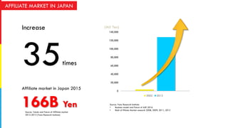 0
20,000
40,000
60,000
80,000
100,000
120,000
140,000
2002 2012
(Mil Yen)Increase
35times
Source: Yano Research Institute:
• Business model and Future of ASP 2016
• Reslt of ffiliate Market research 2008, 2009, 2011, 2012
Affiliate market in Japan 2015
166B Yen
Source: Trends and Future of Affiliate market
2012-2013 (Yano Research Institute)
AFFILIATE MARKET IN JAPAN
 