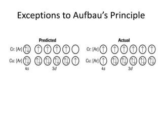 Exceptions to Aufbau’s Principle
 