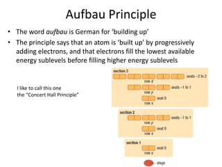 Aufbau Principle
• The word aufbau is German for ‘building up’
• The principle says that an atom is ‘built up’ by progressively
adding electrons, and that electrons fill the lowest available
energy sublevels before filling higher energy sublevels
I like to call this one
the “Concert Hall Principle”
 