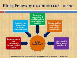 Hiring Process @ HEADHUNTERS – in brief
IDEAL
CANDIDATE
Assessment of
your
company’s
human capital
needs
Identify the
poac...