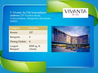 Category Number
Rooms 327
Banquets 6
Dining Outlets 4
Largest
Banquet
8500 sq. ft.
(Aura)
7- Vivanta by TAJ Yeswanthpur
Address: 275 Tumkur Road,
Yeshwanthpur, Bangalore, Karnataka
560022
 
