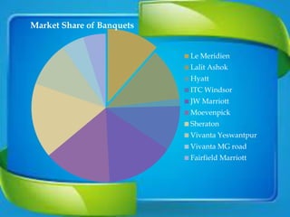 Market Share of Banquets
Le Meridien
Lalit Ashok
Hyatt
ITC Windsor
JW Marriott
Moevenpick
Sheraton
Vivanta Yeswantpur
Vivanta MG road
Fairfield Marriott
 
