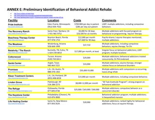 ANNEX E: Preliminary Identification of Behavioral Addict Rehabs
 http://luxury.rehabs.com/start-here/
 http://www.addictionrecoveryguide.org/treatment/residential/centers
 http://www.feedtherightwolf.org/2011/05/behavioral-addiction-rehabs-overview-of-8-us/
Facility Location Costs Comments
Pride Institute
http://pride-institute.com/
Eden Prairie, Minneapolis
(952) 934-7552
$700-800 per day in-patient
$285 per day out-patient
LGBT; multiple addictions, including compulsive
behaviors
The Recovery Ranch
https://www.recoveryranch.com
Santa Ynez / Barbara, CA
1-931-981-9752
$4,000 for 30 days
$16,500 for six months
Multiple addictions with focused program on
behavioral re-programming; ‘equine’ therapy
Beachway Therapy Center
https://www.beachway.com
Boynton Beach, Florida
877-978-1753
$12,000 per month
$27,000 for 90 days
Psycho-drama / equine therapies mentioned;
multiple addictions
The Meadows
https://www.themeadows.com
Wickenburg, Arizona
928-668-1999
$37,710
Multiple addictions, including compulsive
behaviors; equine therapy; Tai Chi
Relativity / The Ranch
https://www.sexualrecovery.com/
Nunnelly, TN; Euliss, TX
1-424-239-6814
$17,000 per month, at least
Singular focus on behavioral addictions; LGBT
program; multiple locations
Cottonwood
https://www.cottonwooddetucson.com
Tucson, Arizona
(520) 743-0411
$29,000
Multiple addictions; behavioral addictions treated
concurrently; Dr Phil endorsed
Santé Center
http://www.santecenter.com/
Argyle, Texas
940.464.7222
$33,000
Multiple addictions; equine therapy; stronger
relative focus on behavioral disorders
Promises
https://www.promises.com
L.A., CA; Austin, TX
888-478-1362
$35,000-55,000
Multiple addictions with compulsions co-occurring;
luxury drug rehab
Klean Treatment Centers
https://kleantreatmentcenters.com
L.A., CA; Portland, OR
(855) 408-6018
$15,000 per month Multiple addictions, including compulsive behaviros
Linden Grove
http://www.pinegrovetreatment.com/
Plattsburgh, NY
518-288-2273
$8,000-12,000 per month
“30 Task Gratitude Program”; strong program on
behavioral addiction
The Refuge
http://www.therefuge-ahealingplace.com/
Ocklawaha, Florida
877.849.0738
$25,000 / $43,000 / $60,000
Multiple addictions; compulsive behavior as a
concurrent disorder
The Keystone Center
https://www.keystonecenter.net/
Philadelphia (Chester), PA
610-876-9000
Behavioral addiction program; multiple addictions;
in bequeathed mansion
Life Healing Center
http://www.life-healing.com/
Santa Fe, New Mexico
877.959.3529
$20,000
Multiple addictions; ranked highly for behavioral
addictions; focus on equine therapy
 