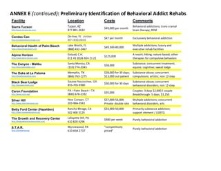 ANNEX E (continued): Preliminary Identification of Behavioral Addict Rehabs
Facility Location Costs Comments
Sierra Tucson
http://www.sierratucson.com/
Tucson, AZ
877.801.2632
$49,000 per month
Behavioral addictions; trans-cranial
brain therapy; REM
Candeo Can
http://candeobehaviorchange.com/
On-line; W. Jordan
801-930-0035
$47 per month Exclusively behavioral addiction
Behavioral Health of Palm Beach
https://www.bhpalmbeach.com
Lake Worth, FL
(888) 432-2467
$49,500-80,000
Multiple addictions; luxury and
executive rehab facilities
Alpine Horizon
http://www.alpine-horizon.com/
Gstaad, C.H.
011 41 (0)26 924 21 21
$125,000
A resort; hiking; nature based; other
therapies for compulsive behaviors
The Canyon - Malibu
http://thecanyonmalibu.com/
Santa Monica, CA
(310) 774-2043
$58,000
Substance; concurrent treatment;
equine, cognitive; sweat lodge
The Oaks at La Paloma
http://theoakstreatment.com/
Memphis, TN
(866) 763-1275
$28,000 for 30 days;
$13,000 out-patient
Substance abuse; concurrent
compulsions; artistic; non 12-step
Black Bear Lodge
http://blackbearrehab.com/
Sautee Nacoochee, GA
855-705-9380
$30,000 for 30 days
Substance abuse; concurrent
behavioral disorders; non 12-step
Caron Foundation
http://www.caron.org/
PA / Palm Beach / TX
(800) 678-2332
$35,000
Couples: 3 days $2,000 / couple
Breakthrough: 5 days; $3,250
Silver Hill
http://www.silverhillhospital.org/
New Canaan, CT
203-966-3561
$37,000-56,000
Private: double rate
Multiple addictions; concurrent
behavioral disorders; arts
Betty Ford Center (Hazelden)
http://www.hazeldenbettyford.org/
Rancho Mirage, CA
502 408 3129
$33,000-50,000 Primarily substance addiction;
support element / LGBTQ
The Growth and Recovery Center
http://thegrowthandrecoverycenter.com/
Lafayette Hill, PA
610 828 4298
$480 per week Purely behavioral addiction
S.T.A.R.
http://starhealing.org/
Wynnewood, PA
610-658-2737
“competitively
priced”
Purely behavioral addiction
 