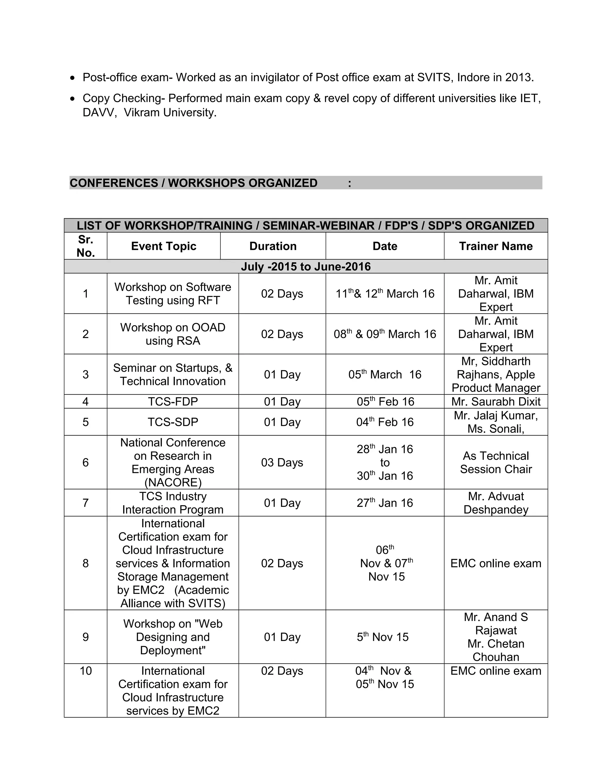 • Post-office exam- Worked as an invigilator of Post office exam at SVITS, Indore in 2013.
• Copy Checking- Performed main exam copy & revel copy of different universities like IET,
DAVV, Vikram University.
CONFERENCES / WORKSHOPS ORGANIZED :
LIST OF WORKSHOP/TRAINING / SEMINAR-WEBINAR / FDP'S / SDP'S ORGANIZED
Sr.
No.
Event Topic Duration Date Trainer Name
July -2015 to June-2016
1
Workshop on Software
Testing using RFT
02 Days 11th
& 12th
March 16
Mr. Amit
Daharwal, IBM
Expert
2
Workshop on OOAD
using RSA
02 Days 08th
& 09th
March 16
Mr. Amit
Daharwal, IBM
Expert
3
Seminar on Startups, &
Technical Innovation
01 Day 05th
March 16
Mr, Siddharth
Rajhans, Apple
Product Manager
4 TCS-FDP 01 Day 05th
Feb 16 Mr. Saurabh Dixit
5 TCS-SDP 01 Day 04th
Feb 16
Mr. Jalaj Kumar,
Ms. Sonali,
6
National Conference
on Research in
Emerging Areas
(NACORE)
03 Days
28th
Jan 16
to
30th
Jan 16
As Technical
Session Chair
7
TCS Industry
Interaction Program
01 Day 27th
Jan 16
Mr. Advuat
Deshpandey
8
International
Certification exam for
Cloud Infrastructure
services & Information
Storage Management
by EMC2 (Academic
Alliance with SVITS)
02 Days
06th
Nov & 07th
Nov 15
EMC online exam
9
Workshop on "Web
Designing and
Deployment"
01 Day 5th
Nov 15
Mr. Anand S
Rajawat
Mr. Chetan
Chouhan
10 International
Certification exam for
Cloud Infrastructure
services by EMC2
02 Days 04th
Nov &
05th
Nov 15
EMC online exam
 