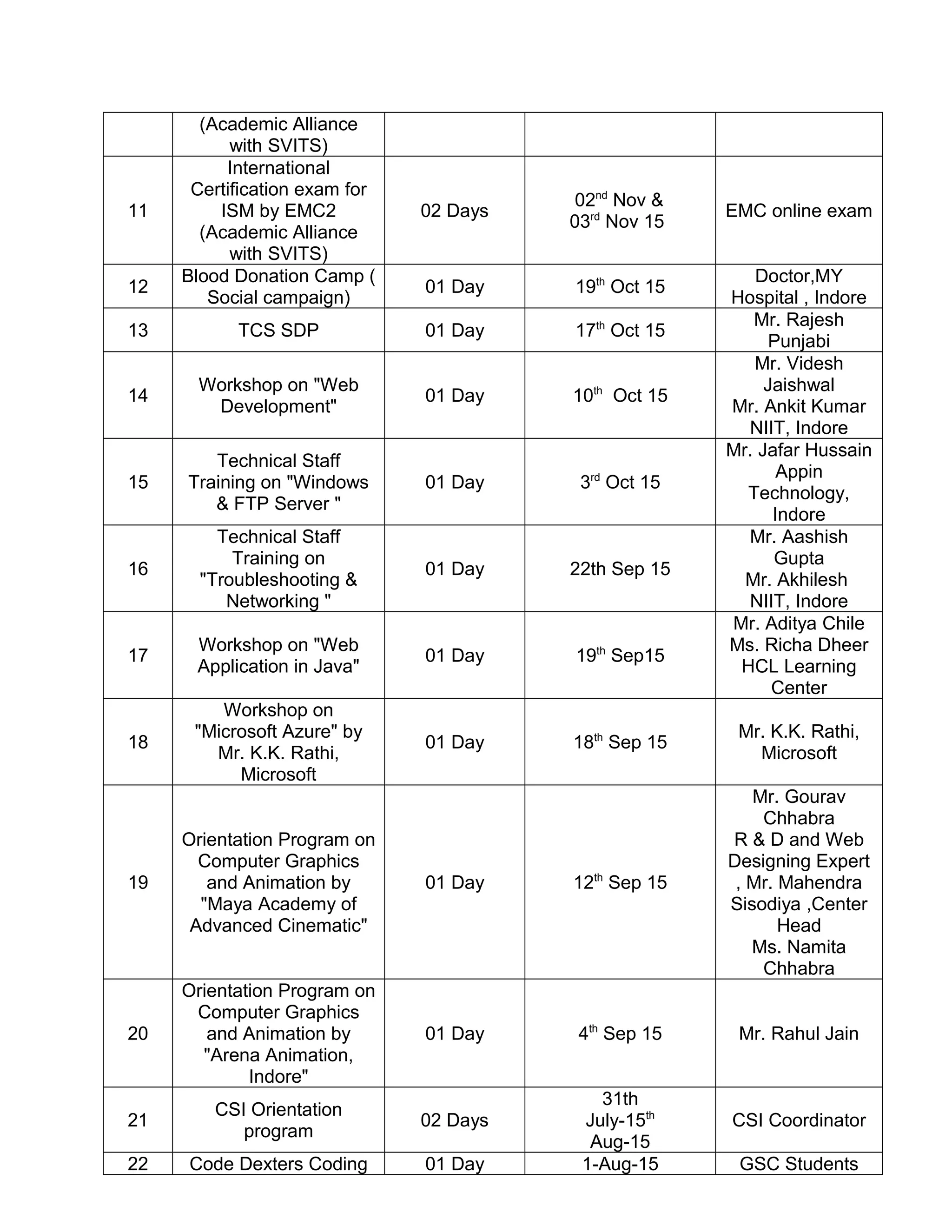 (Academic Alliance
with SVITS)
11
International
Certification exam for
ISM by EMC2
(Academic Alliance
with SVITS)
02 Days
02nd
Nov &
03rd
Nov 15
EMC online exam
12
Blood Donation Camp (
Social campaign)
01 Day 19th
Oct 15
Doctor,MY
Hospital , Indore
13 TCS SDP 01 Day 17th
Oct 15
Mr. Rajesh
Punjabi
14
Workshop on "Web
Development"
01 Day 10th
Oct 15
Mr. Videsh
Jaishwal
Mr. Ankit Kumar
NIIT, Indore
15
Technical Staff
Training on "Windows
& FTP Server "
01 Day 3rd
Oct 15
Mr. Jafar Hussain
Appin
Technology,
Indore
16
Technical Staff
Training on
"Troubleshooting &
Networking "
01 Day 22th Sep 15
Mr. Aashish
Gupta
Mr. Akhilesh
NIIT, Indore
17
Workshop on "Web
Application in Java"
01 Day 19th
Sep15
Mr. Aditya Chile
Ms. Richa Dheer
HCL Learning
Center
18
Workshop on
"Microsoft Azure" by
Mr. K.K. Rathi,
Microsoft
01 Day 18th
Sep 15
Mr. K.K. Rathi,
Microsoft
19
Orientation Program on
Computer Graphics
and Animation by
"Maya Academy of
Advanced Cinematic"
01 Day 12th
Sep 15
Mr. Gourav
Chhabra
R & D and Web
Designing Expert
, Mr. Mahendra
Sisodiya ,Center
Head
Ms. Namita
Chhabra
20
Orientation Program on
Computer Graphics
and Animation by
"Arena Animation,
Indore"
01 Day 4th
Sep 15 Mr. Rahul Jain
21
CSI Orientation
program
02 Days
31th
July-15th
Aug-15
CSI Coordinator
22 Code Dexters Coding 01 Day 1-Aug-15 GSC Students
 