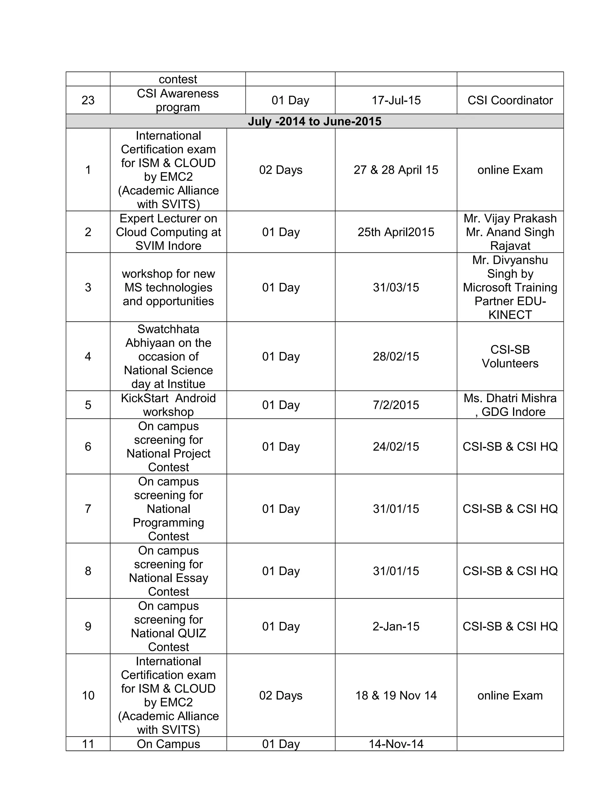 contest
23
CSI Awareness
program
01 Day 17-Jul-15 CSI Coordinator
July -2014 to June-2015
1
International
Certification exam
for ISM & CLOUD
by EMC2
(Academic Alliance
with SVITS)
02 Days 27 & 28 April 15 online Exam
2
Expert Lecturer on
Cloud Computing at
SVIM Indore
01 Day 25th April2015
Mr. Vijay Prakash
Mr. Anand Singh
Rajavat
3
workshop for new
MS technologies
and opportunities
01 Day 31/03/15
Mr. Divyanshu
Singh by
Microsoft Training
Partner EDU-
KINECT
4
Swatchhata
Abhiyaan on the
occasion of
National Science
day at Institue
01 Day 28/02/15
CSI-SB
Volunteers
5
KickStart Android
workshop
01 Day 7/2/2015
Ms. Dhatri Mishra
, GDG Indore
6
On campus
screening for
National Project
Contest
01 Day 24/02/15 CSI-SB & CSI HQ
7
On campus
screening for
National
Programming
Contest
01 Day 31/01/15 CSI-SB & CSI HQ
8
On campus
screening for
National Essay
Contest
01 Day 31/01/15 CSI-SB & CSI HQ
9
On campus
screening for
National QUIZ
Contest
01 Day 2-Jan-15 CSI-SB & CSI HQ
10
International
Certification exam
for ISM & CLOUD
by EMC2
(Academic Alliance
with SVITS)
02 Days 18 & 19 Nov 14 online Exam
11 On Campus 01 Day 14-Nov-14
 
