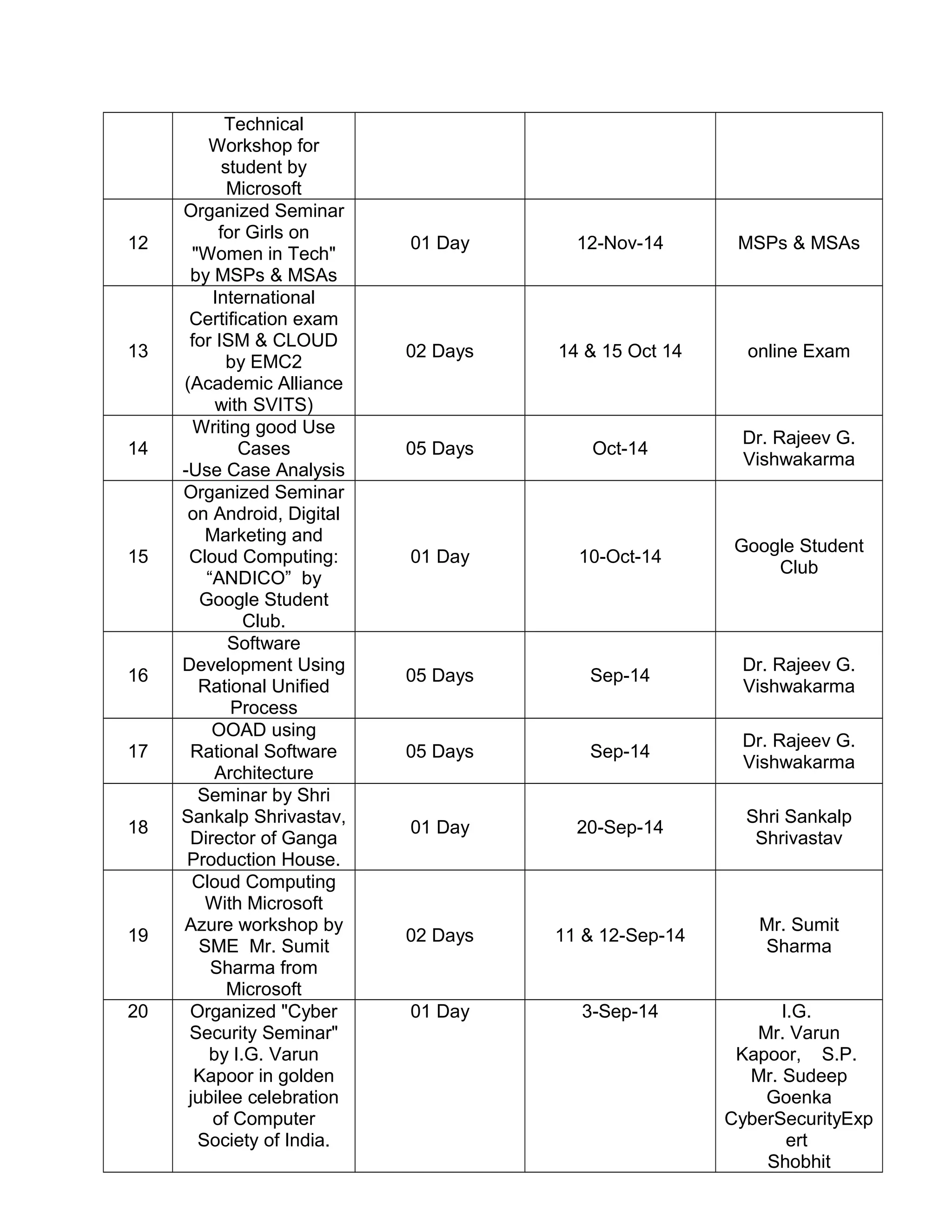 Technical
Workshop for
student by
Microsoft
12
Organized Seminar
for Girls on
"Women in Tech"
by MSPs & MSAs
01 Day 12-Nov-14 MSPs & MSAs
13
International
Certification exam
for ISM & CLOUD
by EMC2
(Academic Alliance
with SVITS)
02 Days 14 & 15 Oct 14 online Exam
14
Writing good Use
Cases
-Use Case Analysis
05 Days Oct-14
Dr. Rajeev G.
Vishwakarma
15
Organized Seminar
on Android, Digital
Marketing and
Cloud Computing:
“ANDICO” by
Google Student
Club.
01 Day 10-Oct-14
Google Student
Club
16
Software
Development Using
Rational Unified
Process
05 Days Sep-14
Dr. Rajeev G.
Vishwakarma
17
OOAD using
Rational Software
Architecture
05 Days Sep-14
Dr. Rajeev G.
Vishwakarma
18
Seminar by Shri
Sankalp Shrivastav,
Director of Ganga
Production House.
01 Day 20-Sep-14
Shri Sankalp
Shrivastav
19
Cloud Computing
With Microsoft
Azure workshop by
SME Mr. Sumit
Sharma from
Microsoft
02 Days 11 & 12-Sep-14
Mr. Sumit
Sharma
20 Organized "Cyber
Security Seminar"
by I.G. Varun
Kapoor in golden
jubilee celebration
of Computer
Society of India.
01 Day 3-Sep-14 I.G.
Mr. Varun
Kapoor, S.P.
Mr. Sudeep
Goenka
CyberSecurityExp
ert
Shobhit
 