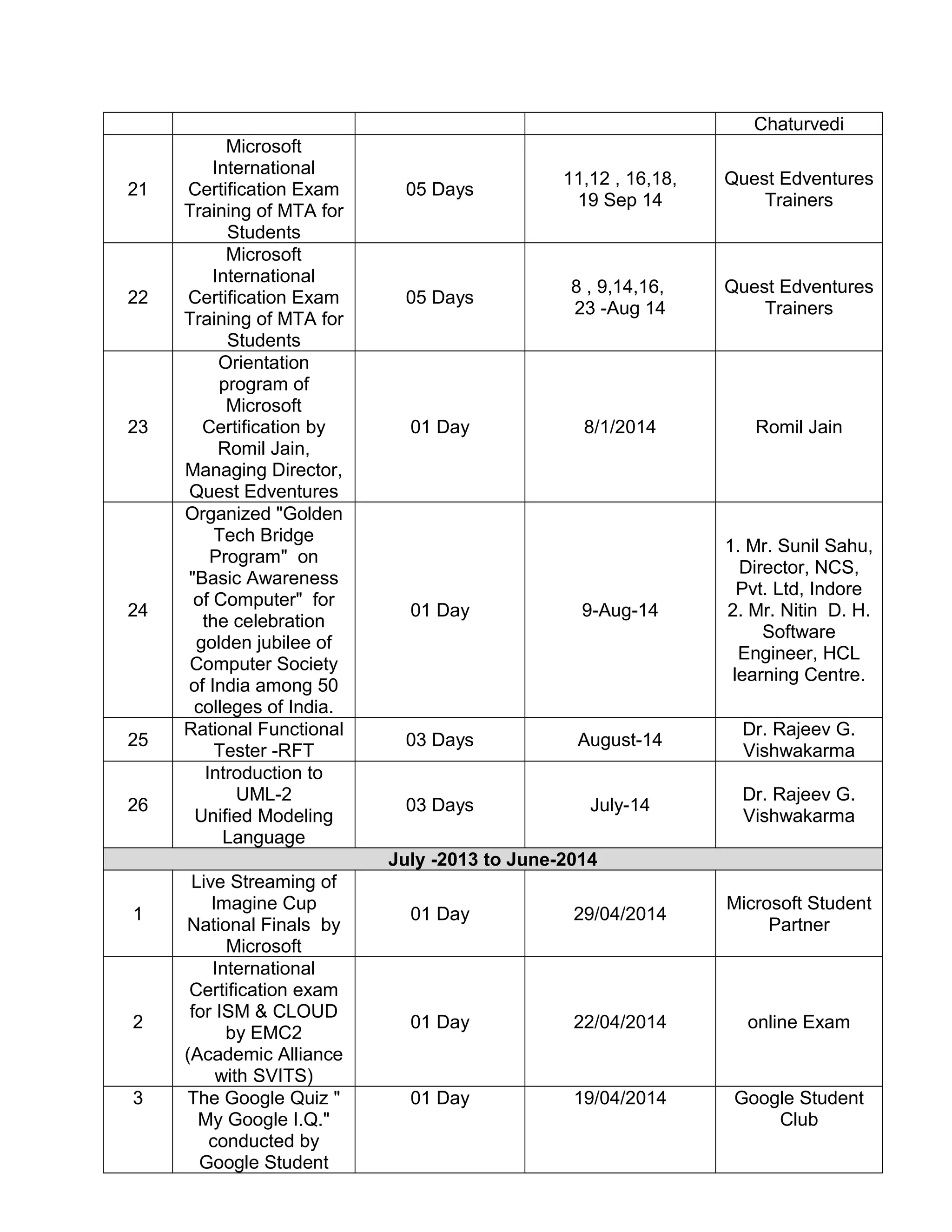 Chaturvedi
21
Microsoft
International
Certification Exam
Training of MTA for
Students
05 Days
11,12 , 16,18,
19 Sep 14
Quest Edventures
Trainers
22
Microsoft
International
Certification Exam
Training of MTA for
Students
05 Days
8 , 9,14,16,
23 -Aug 14
Quest Edventures
Trainers
23
Orientation
program of
Microsoft
Certification by
Romil Jain,
Managing Director,
Quest Edventures
01 Day 8/1/2014 Romil Jain
24
Organized "Golden
Tech Bridge
Program" on
"Basic Awareness
of Computer" for
the celebration
golden jubilee of
Computer Society
of India among 50
colleges of India.
01 Day 9-Aug-14
1. Mr. Sunil Sahu,
Director, NCS,
Pvt. Ltd, Indore
2. Mr. Nitin D. H.
Software
Engineer, HCL
learning Centre.
25
Rational Functional
Tester -RFT
03 Days August-14
Dr. Rajeev G.
Vishwakarma
26
Introduction to
UML-2
Unified Modeling
Language
03 Days July-14
Dr. Rajeev G.
Vishwakarma
July -2013 to June-2014
1
Live Streaming of
Imagine Cup
National Finals by
Microsoft
01 Day 29/04/2014
Microsoft Student
Partner
2
International
Certification exam
for ISM & CLOUD
by EMC2
(Academic Alliance
with SVITS)
01 Day 22/04/2014 online Exam
3 The Google Quiz "
My Google I.Q."
conducted by
Google Student
01 Day 19/04/2014 Google Student
Club
 