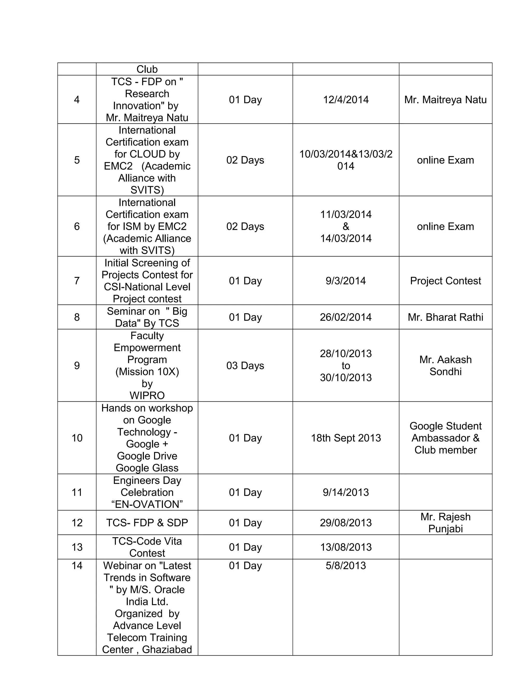 Club
4
TCS - FDP on "
Research
Innovation" by
Mr. Maitreya Natu
01 Day 12/4/2014 Mr. Maitreya Natu
5
International
Certification exam
for CLOUD by
EMC2 (Academic
Alliance with
SVITS)
02 Days
10/03/2014&13/03/2
014
online Exam
6
International
Certification exam
for ISM by EMC2
(Academic Alliance
with SVITS)
02 Days
11/03/2014
&
14/03/2014
online Exam
7
Initial Screening of
Projects Contest for
CSI-National Level
Project contest
01 Day 9/3/2014 Project Contest
8
Seminar on " Big
Data" By TCS
01 Day 26/02/2014 Mr. Bharat Rathi
9
Faculty
Empowerment
Program
(Mission 10X)
by
WIPRO
03 Days
28/10/2013
to
30/10/2013
Mr. Aakash
Sondhi
10
Hands on workshop
on Google
Technology -
Google +
Google Drive
Google Glass
01 Day 18th Sept 2013
Google Student
Ambassador &
Club member
11
Engineers Day
Celebration
“EN-OVATION”
01 Day 9/14/2013
12 TCS- FDP & SDP 01 Day 29/08/2013
Mr. Rajesh
Punjabi
13
TCS-Code Vita
Contest
01 Day 13/08/2013
14 Webinar on "Latest
Trends in Software
" by M/S. Oracle
India Ltd.
Organized by
Advance Level
Telecom Training
Center , Ghaziabad
01 Day 5/8/2013
 