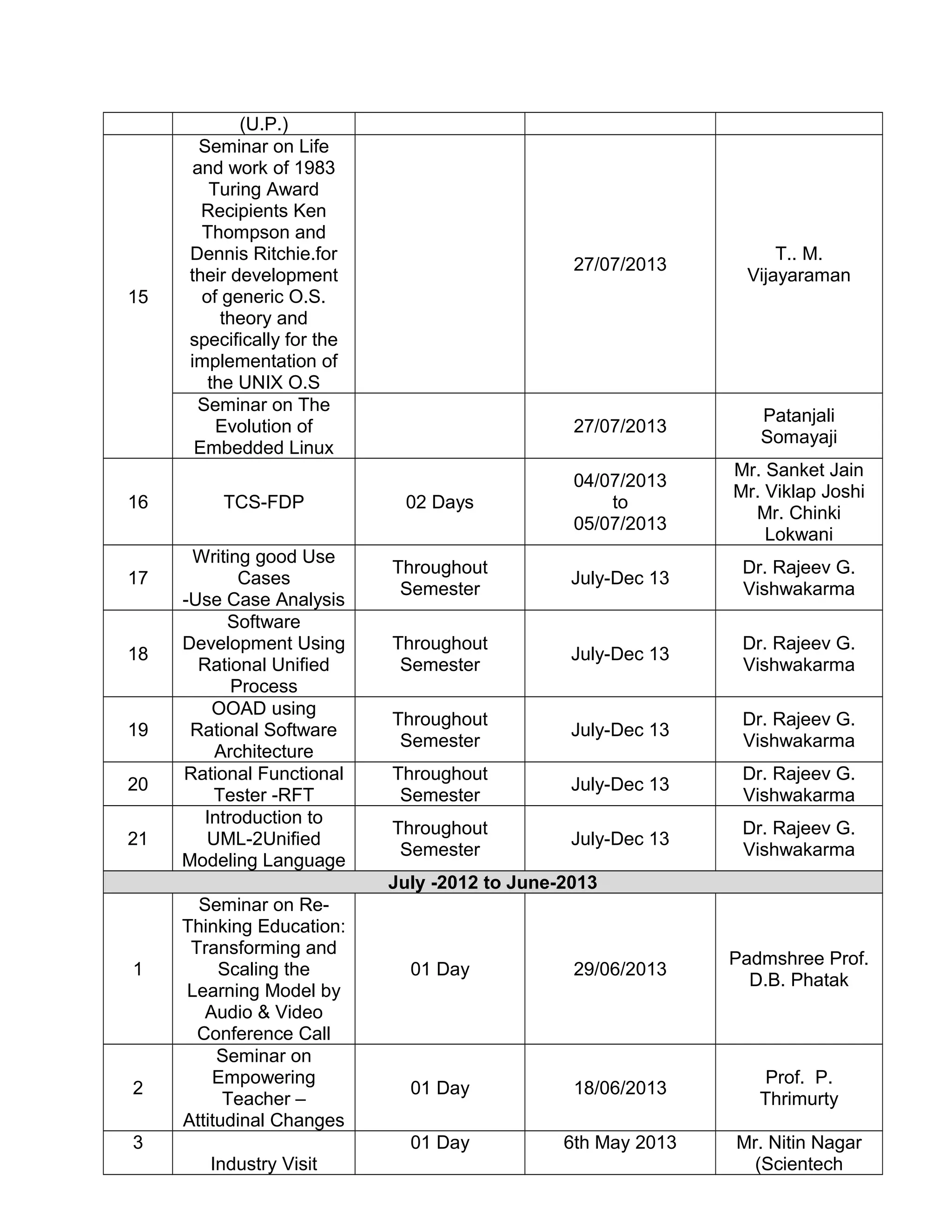 (U.P.)
15
Seminar on Life
and work of 1983
Turing Award
Recipients Ken
Thompson and
Dennis Ritchie.for
their development
of generic O.S.
theory and
specifically for the
implementation of
the UNIX O.S
27/07/2013
T.. M.
Vijayaraman
Seminar on The
Evolution of
Embedded Linux
27/07/2013
Patanjali
Somayaji
16 TCS-FDP 02 Days
04/07/2013
to
05/07/2013
Mr. Sanket Jain
Mr. Viklap Joshi
Mr. Chinki
Lokwani
17
Writing good Use
Cases
-Use Case Analysis
Throughout
Semester
July-Dec 13
Dr. Rajeev G.
Vishwakarma
18
Software
Development Using
Rational Unified
Process
Throughout
Semester
July-Dec 13
Dr. Rajeev G.
Vishwakarma
19
OOAD using
Rational Software
Architecture
Throughout
Semester
July-Dec 13
Dr. Rajeev G.
Vishwakarma
20
Rational Functional
Tester -RFT
Throughout
Semester
July-Dec 13
Dr. Rajeev G.
Vishwakarma
21
Introduction to
UML-2Unified
Modeling Language
Throughout
Semester
July-Dec 13
Dr. Rajeev G.
Vishwakarma
July -2012 to June-2013
1
Seminar on Re-
Thinking Education:
Transforming and
Scaling the
Learning Model by
Audio & Video
Conference Call
01 Day 29/06/2013
Padmshree Prof.
D.B. Phatak
2
Seminar on
Empowering
Teacher –
Attitudinal Changes
01 Day 18/06/2013
Prof. P.
Thrimurty
3
Industry Visit
01 Day 6th May 2013 Mr. Nitin Nagar
(Scientech
 